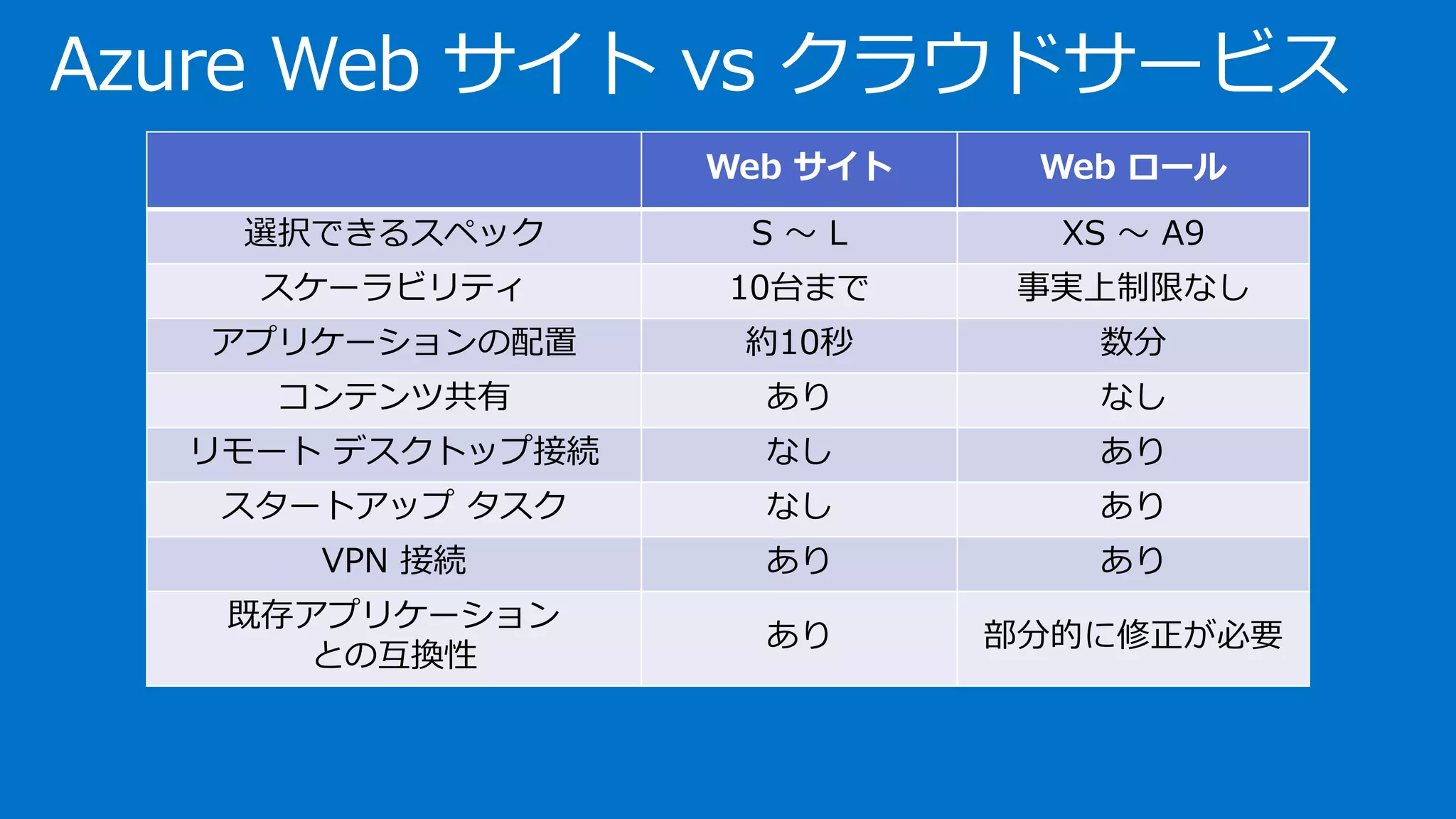 AzureWeb サイトvs クラウドサービス 
Webサイト 
Web ロール 
選択できるスペック 
S～L 
XS～A9 
スケーラビリティ 
10台まで 
事実上制限なし 
アプリケーションの配置 
約10秒 
数分 
コンテンツ共有 
あり 
なし 
リモートデスクトップ接続 
なし 
あり 
スタートアップタスク 
なし 
あり 
VPN 接続 
あり 
あり 
既存アプリケーション 
との互換性 
あり 
部分的に修正が必要  