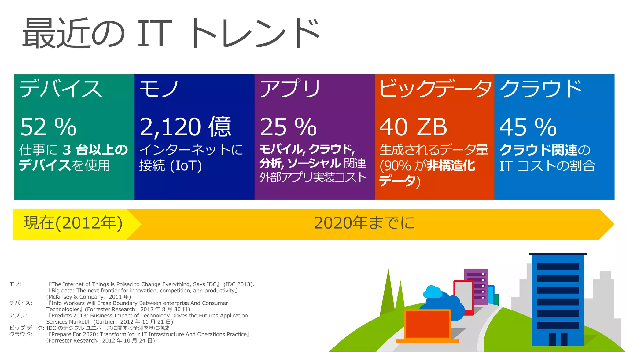 最近のIT トレンド 
5 
ビックデータ 
40 ZB 
生成されるデータ量 
(90% が非構造化 
データ) 
モノ 
2,120 億 
インターネットに 
接続(IoT) 
アプリ 
25 % 
モバイル, クラウド, 
分析, ソーシャル関連 
外部アプリ実装コスト 
クラウド 
45 % 
クラウド関連の 
IT コストの割合 
デバイス 
52 % 
仕事に3 台以上の 
デバイスを使用 
現在(2012年) 2020年までに 
モノ: 『The Internet of Things is Poised to Change Everything, Says IDC』(IDC 2013)、 
『Big data: The next frontier for innovation, competition, and productivity』 
(McKinsey & Company、2011 年) 
デバイス: 『Info Workers Will Erase Boundary Between enterprise And Consumer 
Technologies』(Forrester Research、2012 年8 月30 日) 
アプリ: 『Predicts 2013: Business Impact of Technology Drives the Futures Application 
Services Market』(Gartner、2012 年11 月21 日) 
ビッグデータ: IDC のデジタルユニバースに関する予測を基に構成 
クラウド: 『Prepare For 2020: Transform Your IT Infrastructure And Operations Practice』 
(Forrester Research、2012 年10 月24 日) 
 