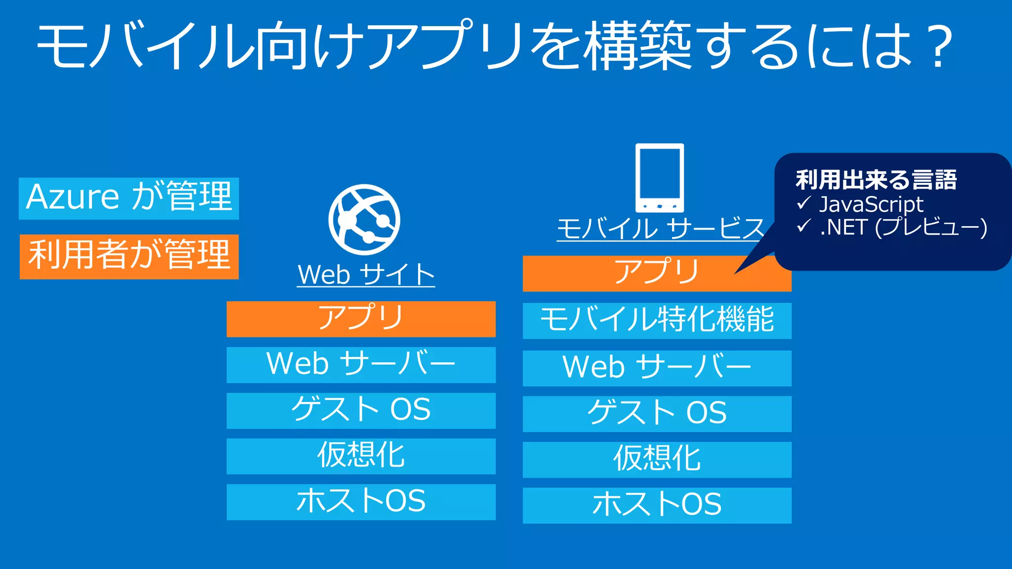 モバイル向けアプリを構築するには？ 
Azure が管理 
利用者が管理 
アプリ 
Webサーバー 
ゲストOS 
仮想化 
ホストOS 
Web サイト 
アプリ 
Webサーバー 
ゲストOS 
仮想化 
ホストOS 
モバイルサービス 
モバイル特化機能  
