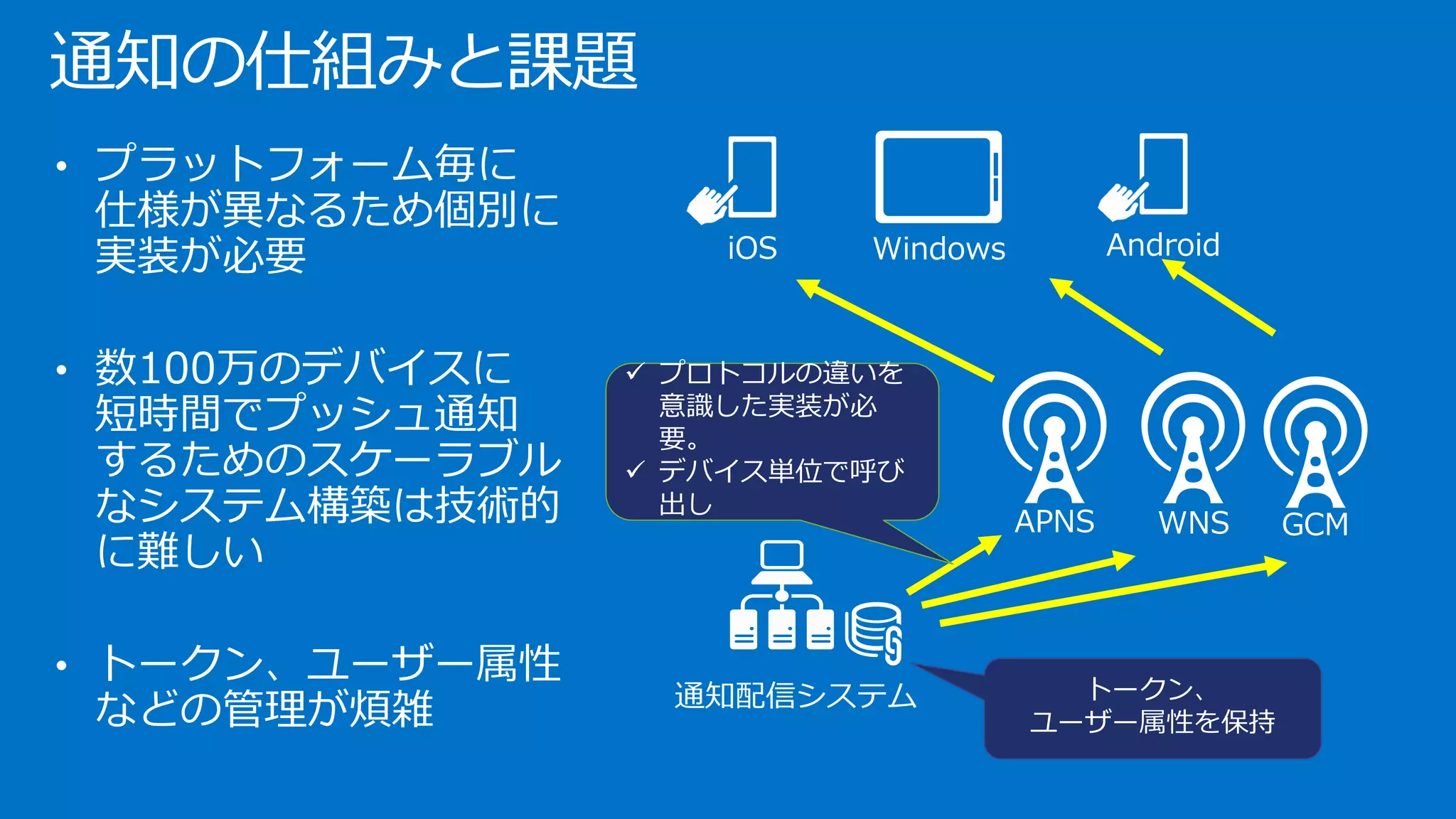 通知の仕組みと課題 
•プラットフォーム毎に 仕様が異なるため個別に 実装が必要 
•数100万のデバイスに 短時間でプッシュ通知 するためのスケーラブル なシステム構築は技術的 に難しい 
•トークン、ユーザー属性 などの管理が煩雑 
APNS 
GCM 
iOS 
Windows 
通知配信システム 
トークン、 
ユーザー属性を保持 
プロトコルの違いを 意識した実装が必 要。 
デバイス単位で呼び 出し 
WNS 
Android  