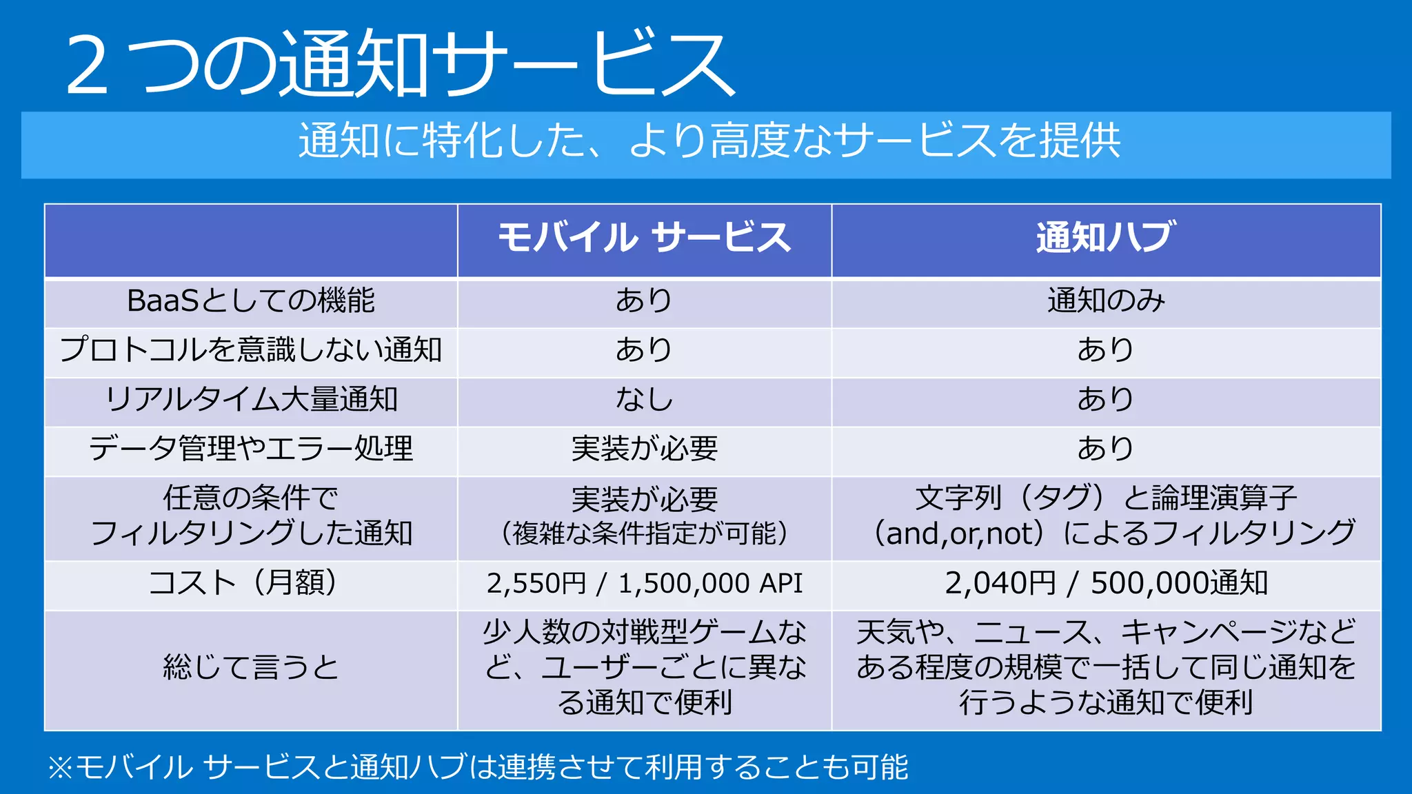 ２つの通知サービス 
モバイルサービス 
通知ハブ 
BaaSとしての機能 
あり 
通知のみ 
プロトコルを意識しない通知 
あり 
あり 
リアルタイム大量通知 
なし 
あり 
データ管理やエラー処理 
実装が必要 
あり 
任意の条件で 
フィルタリングした通知 
実装が必要 
（複雑な条件指定が可能） 
文字列（タグ）と論理演算子 （and,or,not）によるフィルタリング 
コスト（月額） 
2,550円/ 1,500,000 API 
2,040円/ 500,000通知 
総じて言うと 
少人数の対戦型ゲームな ど、ユーザーごとに異な る通知で便利 
天気や、ニュース、キャンページなど ある程度の規模で一括して同じ通知を 行うような通知で便利 
通知に特化した、より高度なサービスを提供 
※モバイルサービスと通知ハブは連携させて利用することも可能  