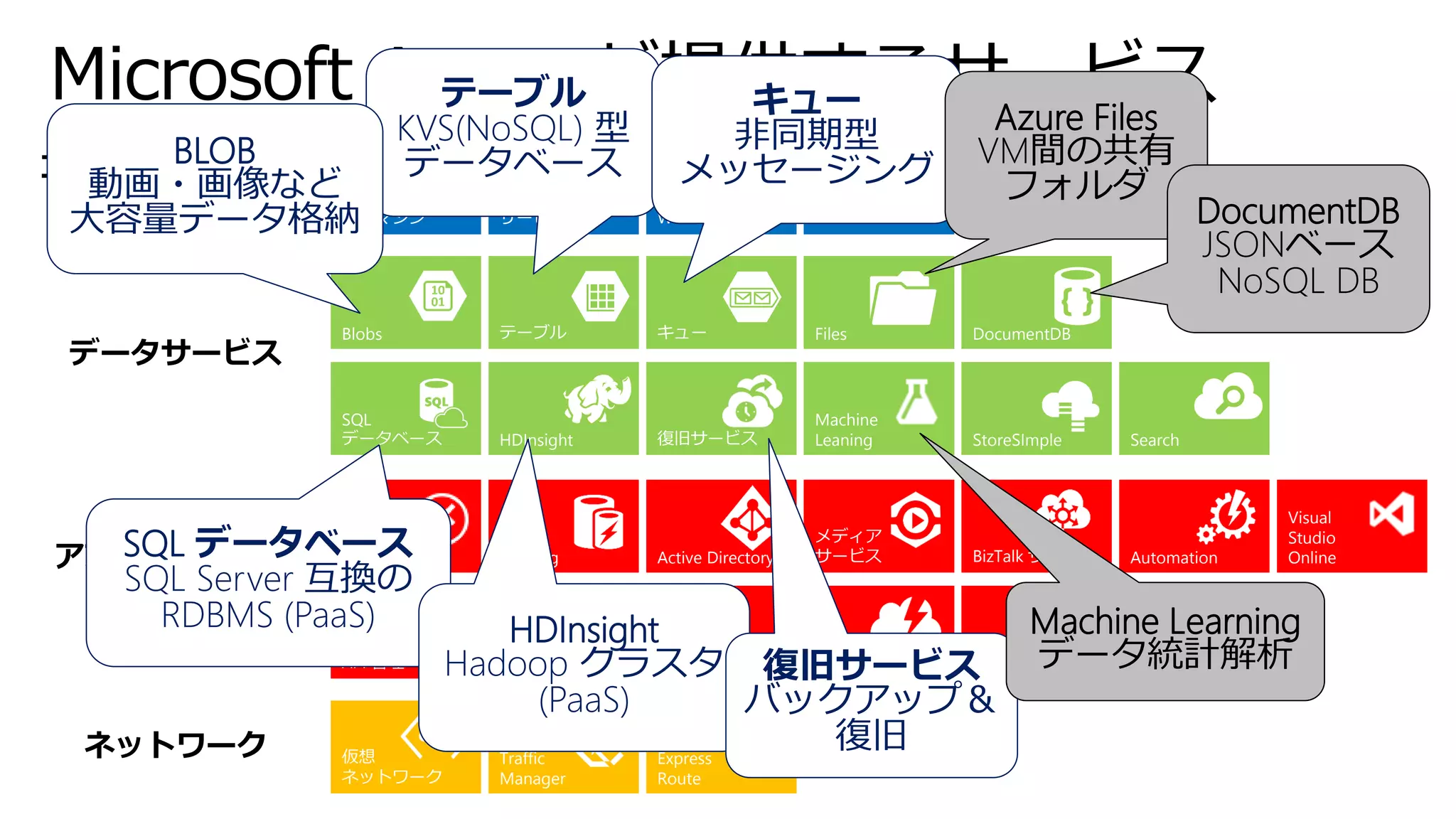 Microsoft Azure が提供するサービス 
コンピューティング 
サービス 
データサービス 
Traffic 
Manager 
仮想 
ネットワーク 
Express 
Route 
モバイル 
サービス 
WEB サイト 
クラウド 
サービス 
仮想マシン 
アプリケーション 
サービス 
Blobs 
キュー 
SQL 
データベース 
Machine 
Leaning 
復旧サービス 
StoreSImple 
ActiveDirectory 
BizTalk サービス 
ServiceBus 
CDN 
API 管理 
メディア 
サービス 
通知ハブ 
スケジューラ 
Automation 
Caching 
RemoteApp 
Visual 
Studio 
Online 
ネットワーク 
Files 
Search 
DocumentDB 
HDInsight 
Event Hubs 
テーブル 
SQL データベース SQL Server 互換の RDBMS (PaaS) 
HDInsightHadoop クラスタ (PaaS) 
テーブル KVS(NoSQL) 型 
データベース 
BLOB 動画・画像など 
大容量データ格納 
キュー 
非同期型 
メッセージング 
AzureFiles 
VM間の共有 フォルダ 
復旧サービス バックアップ＆ 復旧 
DocumentDB 
JSONベース NoSQLDB 
Machine Learning データ統計解析  