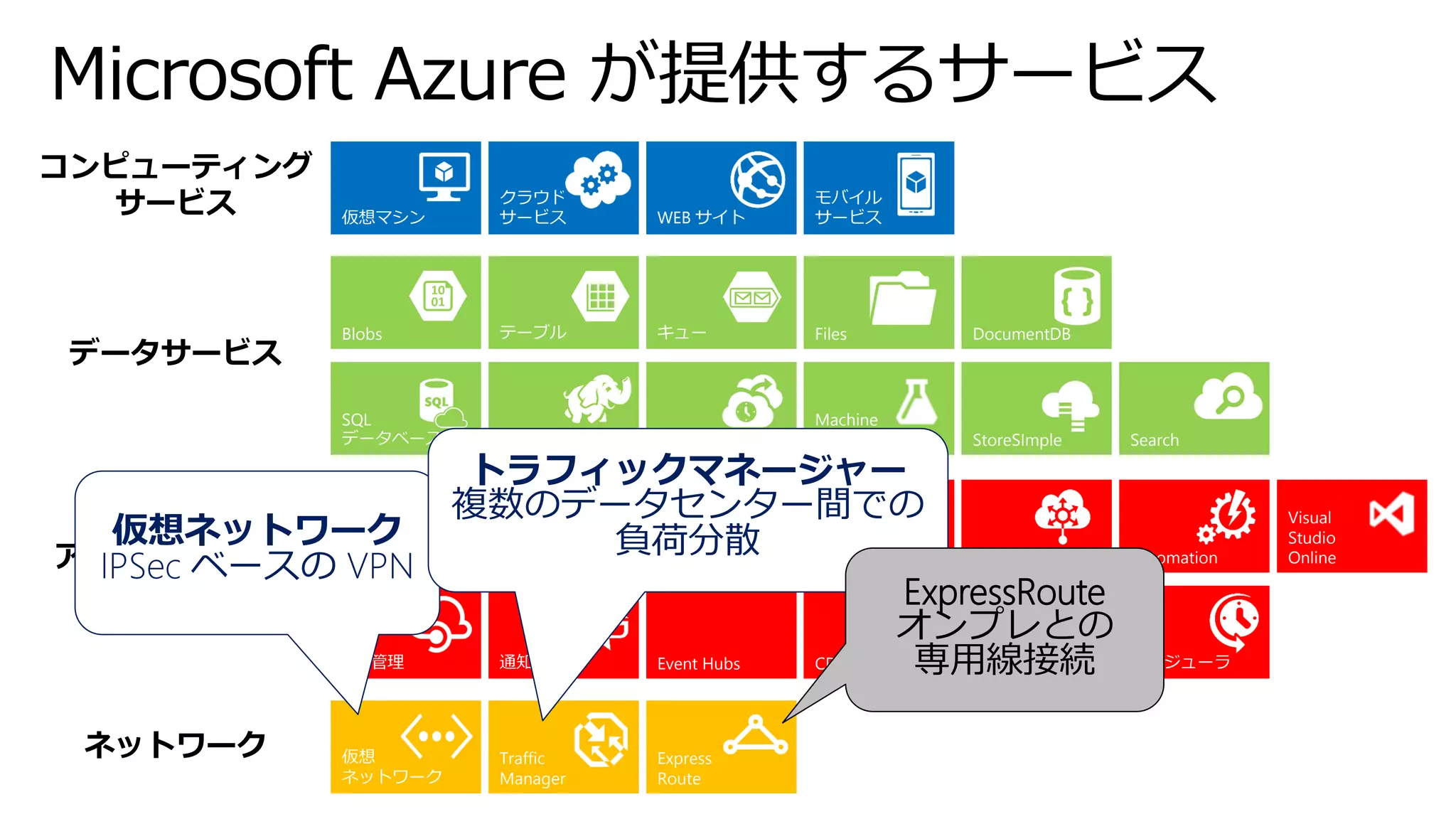 Microsoft Azure が提供するサービス 
コンピューティング 
サービス 
データサービス 
Traffic 
Manager 
仮想 
ネットワーク 
Express 
Route 
モバイル 
サービス 
WEB サイト 
クラウド 
サービス 
仮想マシン 
アプリケーション 
サービス 
Blobs 
キュー 
SQL 
データベース 
Machine 
Leaning 
復旧サービス 
StoreSImple 
ActiveDirectory 
BizTalk サービス 
ServiceBus 
CDN 
API 管理 
メディア 
サービス 
通知ハブ 
スケジューラ 
Automation 
Caching 
RemoteApp 
Visual 
Studio 
Online 
ネットワーク 
Files 
Search 
DocumentDB 
HDInsight 
Event Hubs 
テーブル 
仮想ネットワーク IPSecベースのVPN 
トラフィックマネージャー 
複数のデータセンター間での 負荷分散 
ExpressRoute 
オンプレとの 
専用線接続  