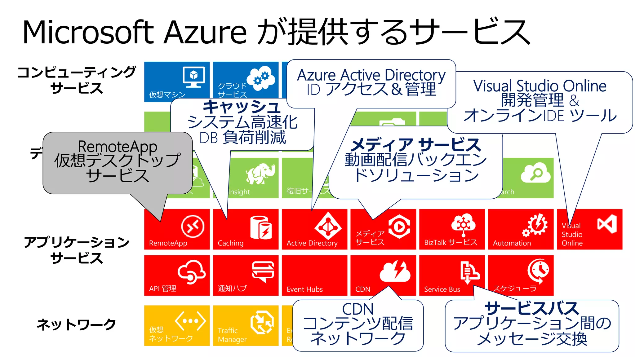 Microsoft Azure が提供するサービス 
コンピューティング 
サービス 
データサービス 
Traffic 
Manager 
仮想 
ネットワーク 
Express 
Route 
モバイル 
サービス 
WEB サイト 
クラウド 
サービス 
仮想マシン 
アプリケーション 
サービス 
Blobs 
キュー 
SQL 
データベース 
Machine 
Leaning 
復旧サービス 
StoreSImple 
ActiveDirectory 
BizTalk サービス 
ServiceBus 
CDN 
API 管理 
メディア 
サービス 
通知ハブ 
スケジューラ 
Automation 
Caching 
RemoteApp 
Visual 
Studio 
Online 
ネットワーク 
Files 
Search 
DocumentDB 
HDInsight 
Event Hubs 
テーブル 
サービスバス アプリケーション間の メッセージ交換 
メディアサービス 動画配信バックエン ドソリューション 
CDN コンテンツ配信 
ネットワーク 
キャッシュ システム高速化 
DB 負荷削減 
Visual Studio Online 
開発管理& 
オンラインIDE ツール 
RemoteApp 
仮想デスクトップ 
サービス 
Azure Active Directory 
ID アクセス＆管理  