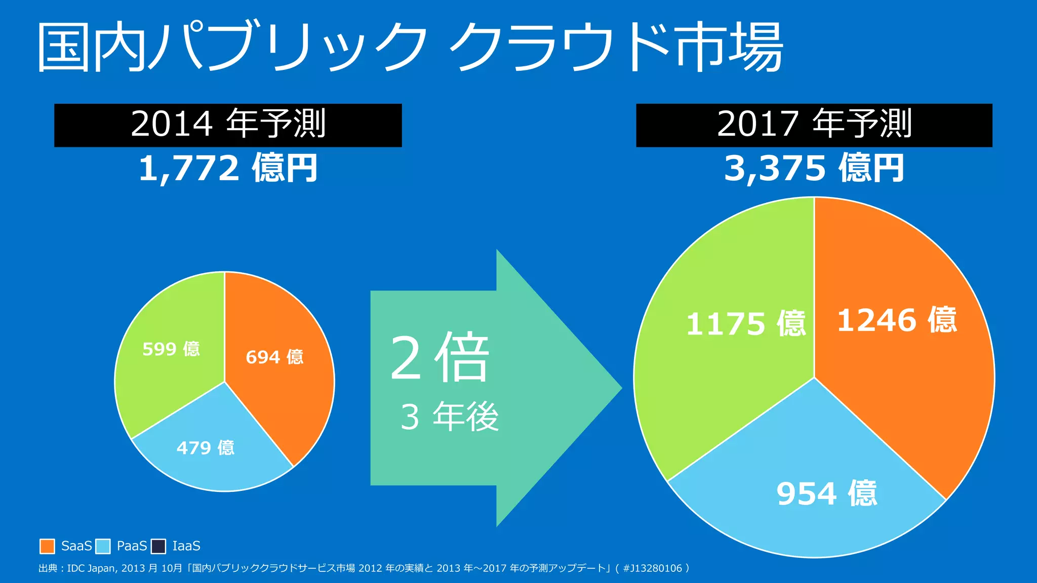 国内パブリッククラウド市場 
694億 
479 億 
599億 
1,772億円 
2014年予測 
1246億 
954億 
1175億 
3,375億円 
2017年予測 
出典：IDC Japan, 2013 月10月「国内パブリッククラウドサービス市場2012 年の実績と2013 年～2017 年の予測アップデート」( #J13280106 ） 
SaaS 
PaaS 
IaaS 
2倍 
3年後  