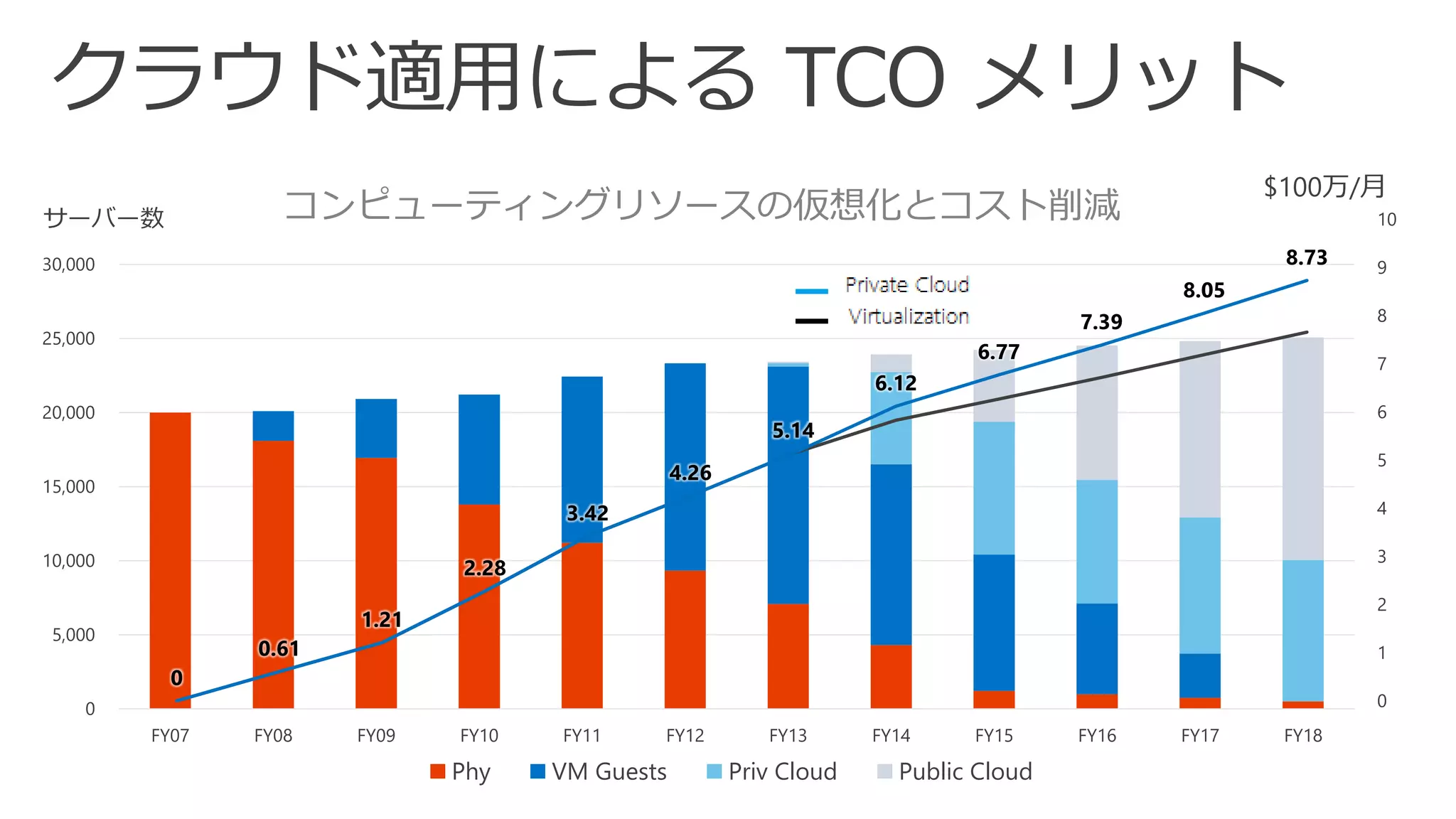 クラウド適用によるTCO メリット 
0 
5,000 
10,000 
15,000 
20,000 
25,000 
30,000 
FY07 
FY08 
FY09 
FY10 
FY11 
FY12 
FY13 
FY14 
FY15 
FY16 
FY17 
FY18 
コンピューティングリソースの仮想化とコスト削減 
Phy 
VM Guests 
Priv Cloud 
Public Cloud 
サーバー数 00.611.212.283.424.265.146.126.777.398.058.73 
0 
1 
2 
3 
4 
5 
6 
7 
8 
9 
10 
$100万/月  