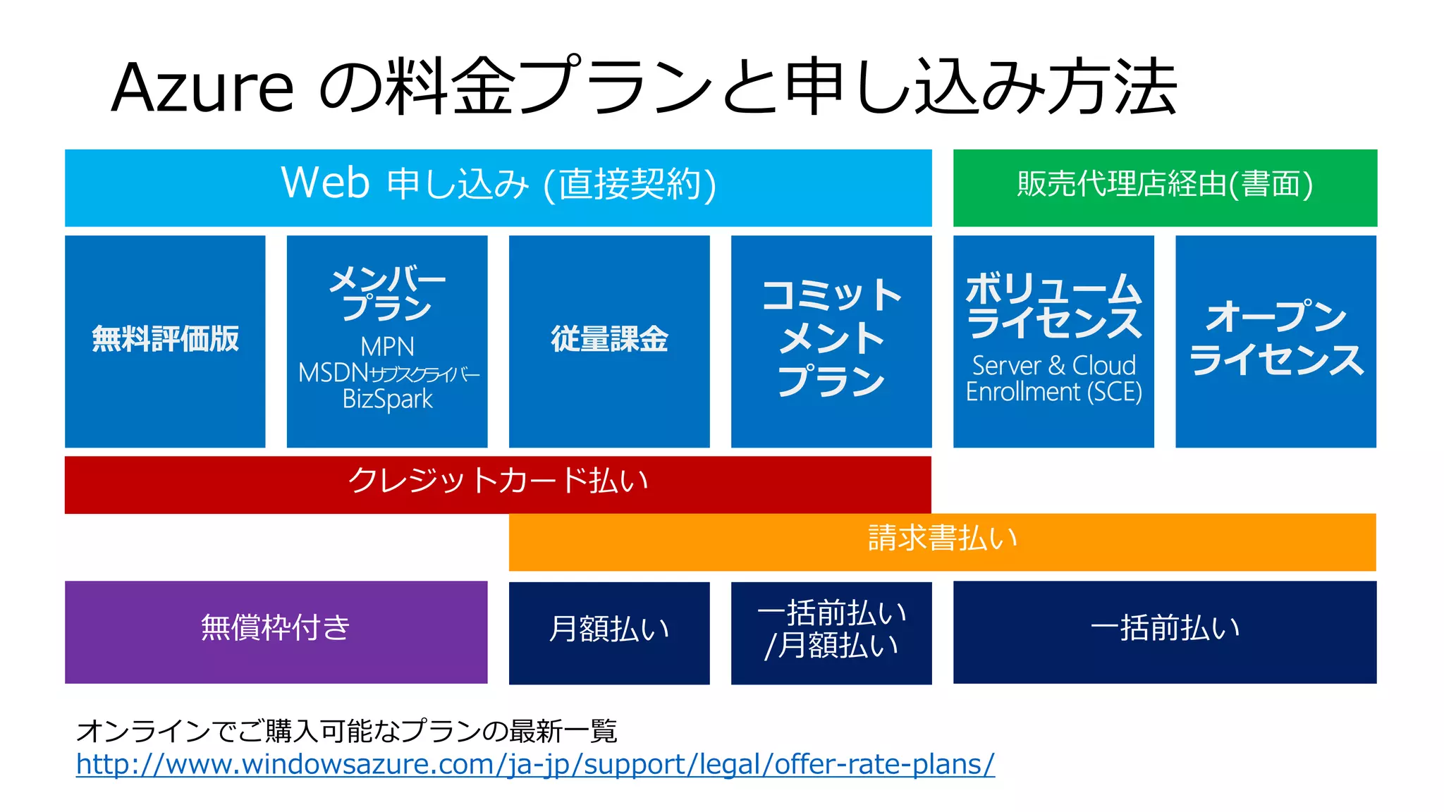 Azure の料金プランと申し込み方法 
オンラインでご購入可能なプランの最新一覧 
http://www.windowsazure.com/ja-jp/support/legal/offer-rate-plans/  