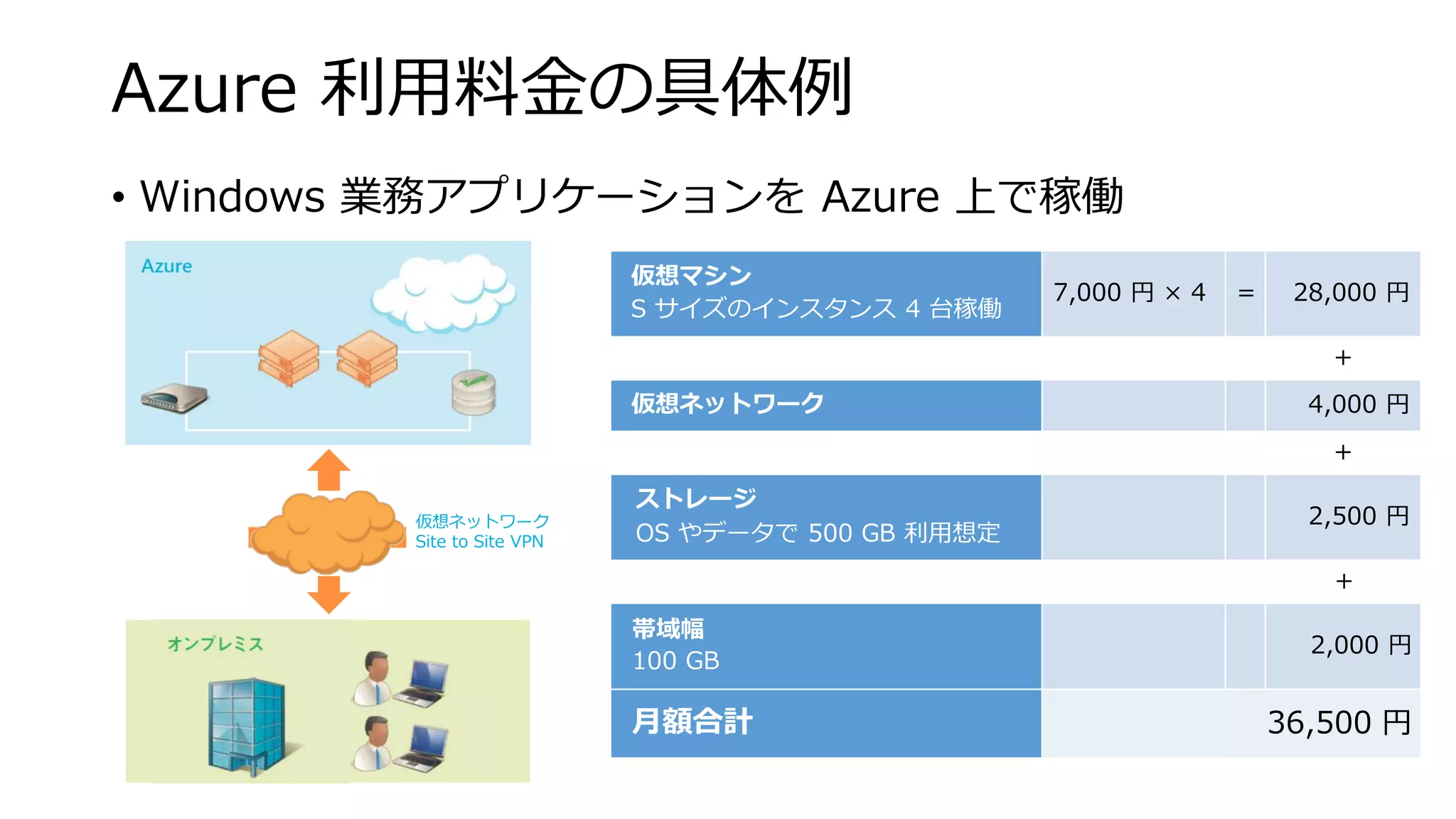 Azure利用料金の具体例 
•Windows 業務アプリケーションをAzure 上で稼働 
仮想マシン 
S サイズのインスタンス4 台稼働 
7,000 円×4 
= 
28,000 円 
+ 
仮想ネットワーク 
4,000 円 
+ 
ストレージ 
OS やデータで500 GB 利用想定 
2,500 円 
+ 
帯域幅 
100 GB 
2,000 円 
月額合計 
36,500 円 
仮想ネットワーク 
Site to Site VPN  