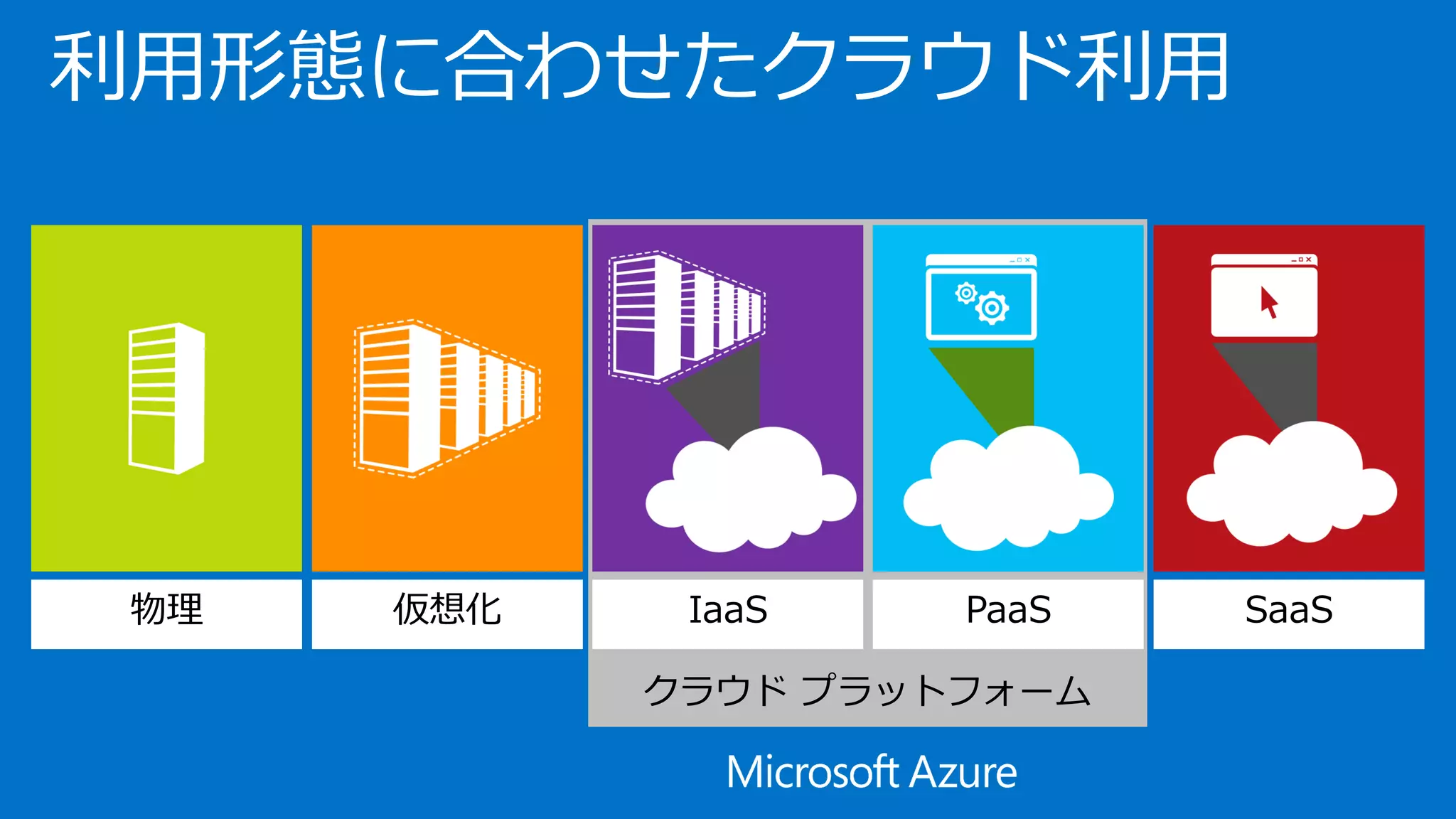 クラウドプラットフォーム 
利用形態に合わせたクラウド利用 
物理 
PaaS 
SaaS 
仮想化 
IaaS  