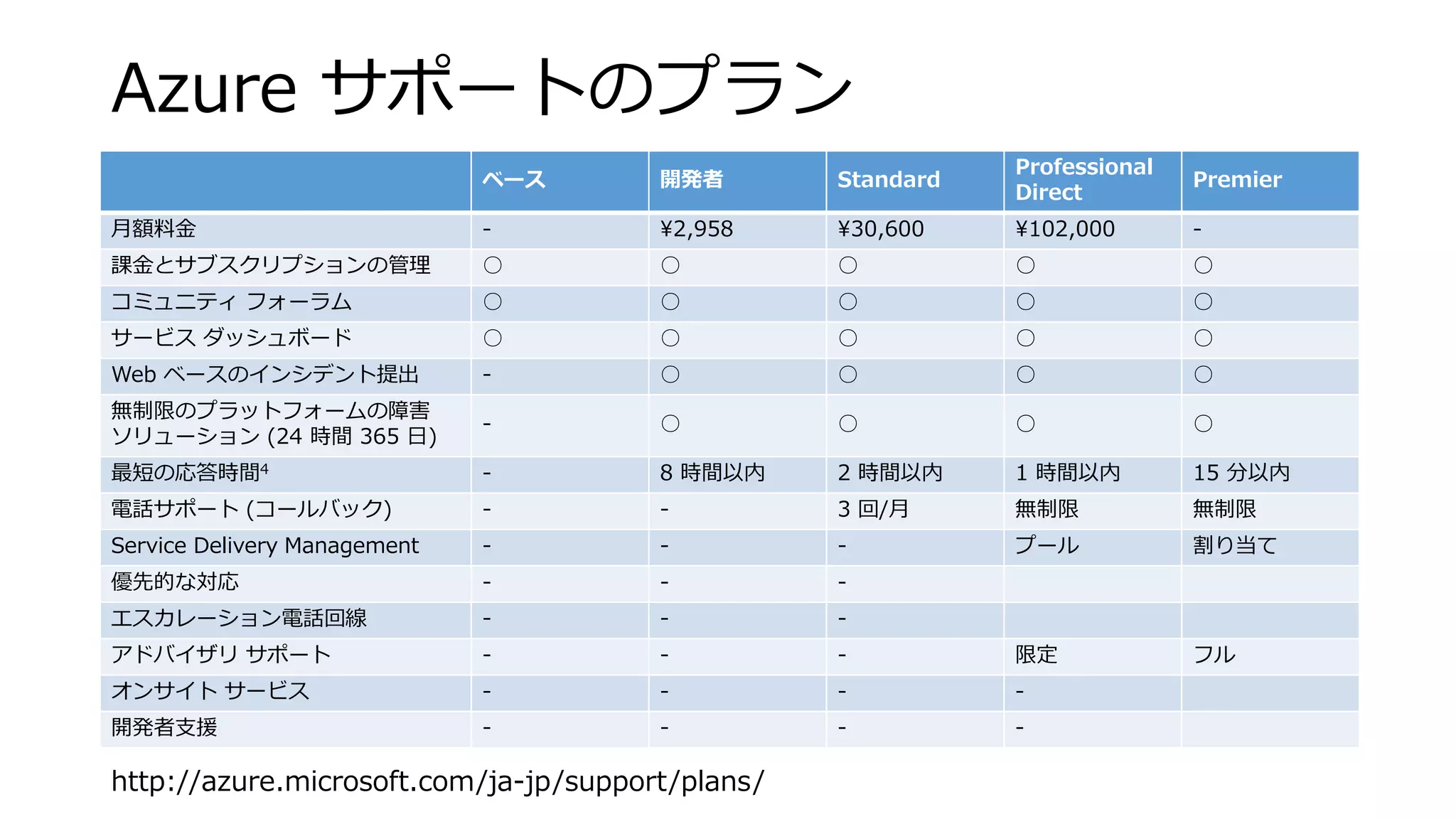 Azureサポートのプラン 
ベース 
開発者 
Standard 
Professional Direct 
Premier 
月額料金 
- 
¥2,958 
¥30,600 
¥102,000 
- 
課金とサブスクリプションの管理 
○ 
○ 
○ 
○ 
○ 
コミュニティフォーラム 
○ 
○ 
○ 
○ 
○ 
サービスダッシュボード 
○ 
○ 
○ 
○ 
○ 
Web ベースのインシデント提出 
- 
○ 
○ 
○ 
○ 
無制限のプラットフォームの障害 ソリューション(24 時間365 日) 
- 
○ 
○ 
○ 
○ 
最短の応答時間4 
- 
8 時間以内 
2 時間以内 
1 時間以内 
15 分以内 
電話サポート(コールバック) 
- 
- 
3 回/月 
無制限 
無制限 
ServiceDelivery Management 
- 
- 
- 
プール 
割り当て 
優先的な対応 
- 
- 
- 
エスカレーション電話回線 
- 
- 
- 
アドバイザリサポート 
- 
- 
- 
限定 
フル 
オンサイトサービス 
- 
- 
- 
- 
開発者支援 
- 
- 
- 
- 
http://azure.microsoft.com/ja-jp/support/plans/  