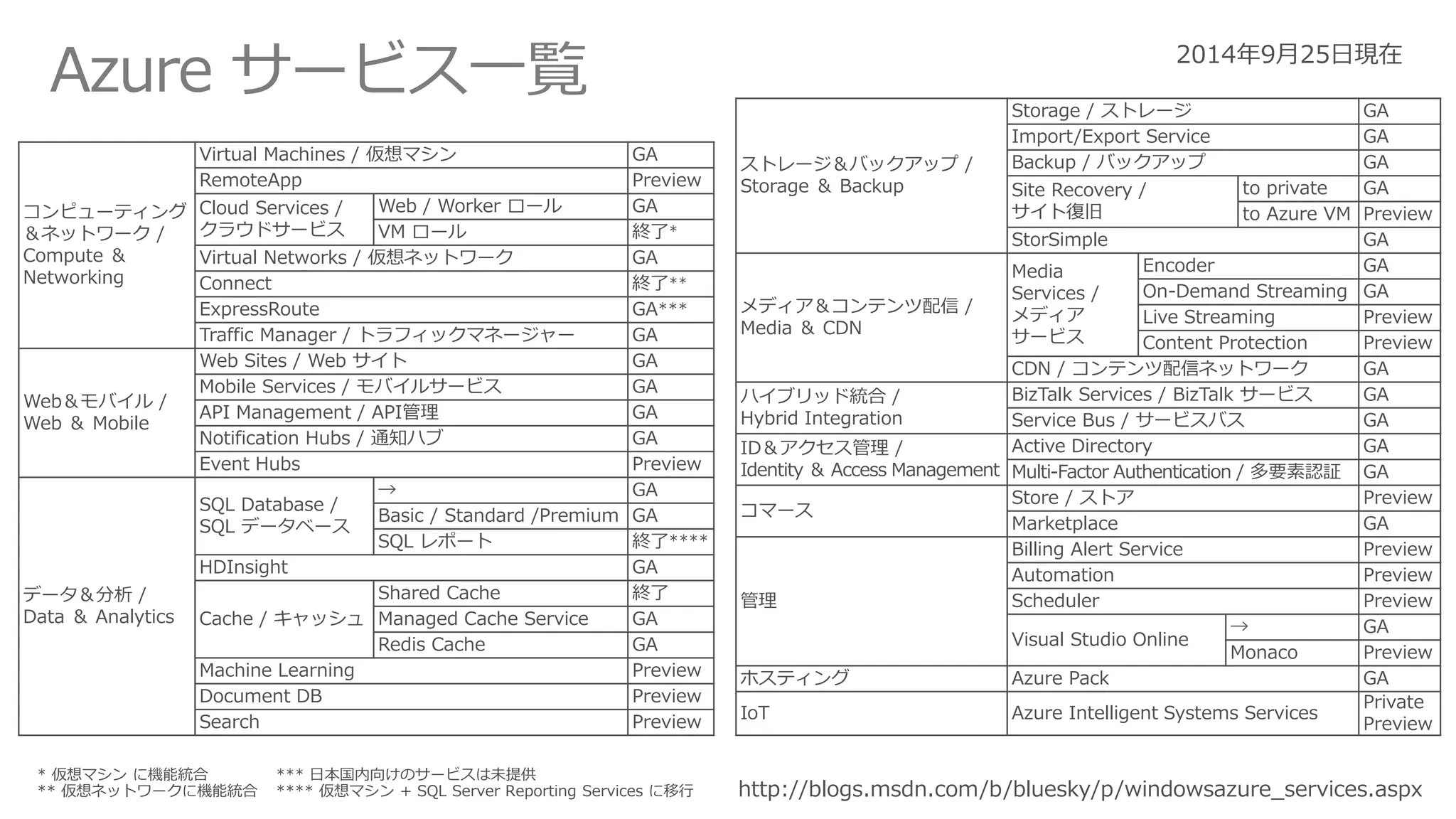 Azure サービス一覧 
http://blogs.msdn.com/b/bluesky/p/windowsazure_services.aspx 
コンピューティング ＆ネットワーク/ Compute ＆ Networking 
Virtual Machines / 仮想マシン 
GA 
RemoteApp 
Preview 
Cloud Services / 
クラウドサービス 
Web / Worker ロール 
GA 
VM ロール 
終了* 
Virtual Networks / 仮想ネットワーク 
GA 
Connect 
終了** 
ExpressRoute 
GA*** 
Traffic Manager / トラフィックマネージャー 
GA 
Web＆モバイル/ Web ＆Mobile 
Web Sites / Web サイト 
GA 
Mobile Services / モバイルサービス 
GA 
API Management / API管理 
GA 
Notification Hubs / 通知ハブ 
GA 
Event Hubs 
Preview 
データ＆分析/ 
Data ＆Analytics 
SQL Database / SQL データベース 
→ 
GA 
Basic / Standard /Premium 
GA 
SQL レポート 
終了**** 
HDInsight 
GA 
Cache / キャッシュ 
Shared Cache 
終了 
Managed Cache Service 
GA 
Redis Cache 
GA 
Machine Learning 
Preview 
Document DB 
Preview 
Search 
Preview 
ストレージ＆バックアップ/ Storage ＆Backup 
Storage / ストレージ 
GA 
Import/Export Service 
GA 
Backup / バックアップ 
GA 
Site Recovery / 
サイト復旧 
to private 
GA 
to Azure VM 
Preview 
StorSimple 
GA 
メディア＆コンテンツ配信/ Media ＆CDN 
Media Services / 
メディア 
サービス 
Encoder 
GA 
On-Demand Streaming 
GA 
Live Streaming 
Preview 
Content Protection 
Preview 
CDN / コンテンツ配信ネットワーク 
GA 
ハイブリッド統合/ 
Hybrid Integration 
BizTalk Services / BizTalk サービス 
GA 
Service Bus / サービスバス 
GA 
ID＆アクセス管理/ 
Identity ＆Access Management 
Active Directory 
GA 
Multi-Factor Authentication / 多要素認証 
GA 
コマース 
Store / ストア 
Preview 
Marketplace 
GA 
管理 
Billing Alert Service 
Preview 
Automation 
Preview 
Scheduler 
Preview 
Visual Studio Online 
→ 
GA 
Monaco 
Preview 
ホスティング 
Azure Pack 
GA 
IoT 
Azure Intelligent Systems Services 
Private Preview  