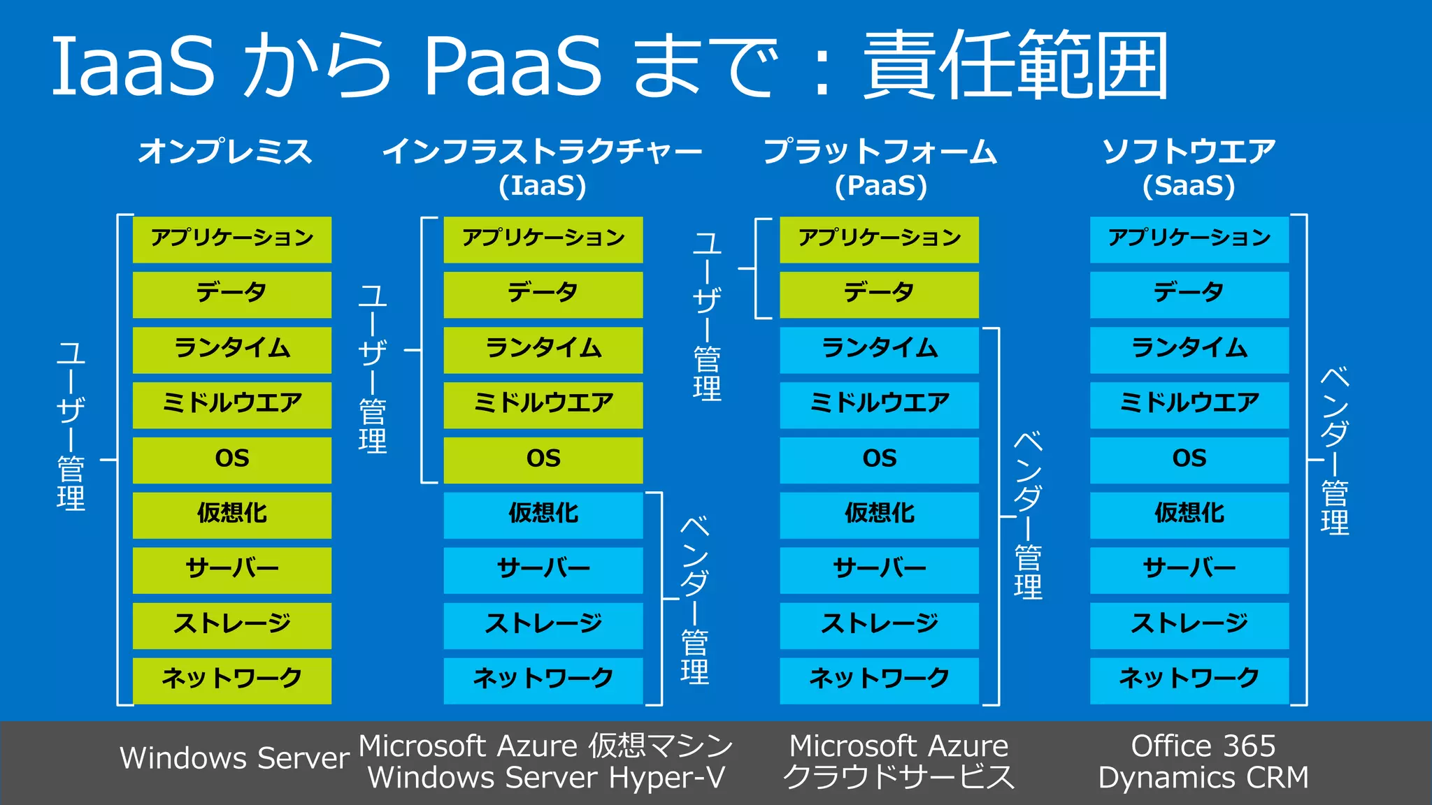 IaaSからPaaSまで：責任範囲 
ストレージ 
サーバー 
ネットワーク 
OS 
ミドルウエア 
仮想化 
データ 
アプリケーション 
ランタイム 
ストレージ 
サーバー 
ネットワーク 
OS 
ミドルウエア 
仮想化 
データ 
アプリケーション 
ランタイム 
ユ ー ザ ー 管 理 
ストレージ 
サーバー 
ネットワーク 
OS 
ミドルウエア 
仮想化 
アプリケーション 
ランタイム 
データ 
ベ ン ダ ー 管 理 
Microsoft Azure 仮想マシン 
Windows Server Hyper-V 
Windows Server 
Microsoft Azure 
クラウドサービス 
Office 365 
Dynamics CRM 
ベンダー管理 
ベ ン ダ ー 管 理 
ユ ー ザ ー 管 理 
ユ ー ザ ー 管 理  