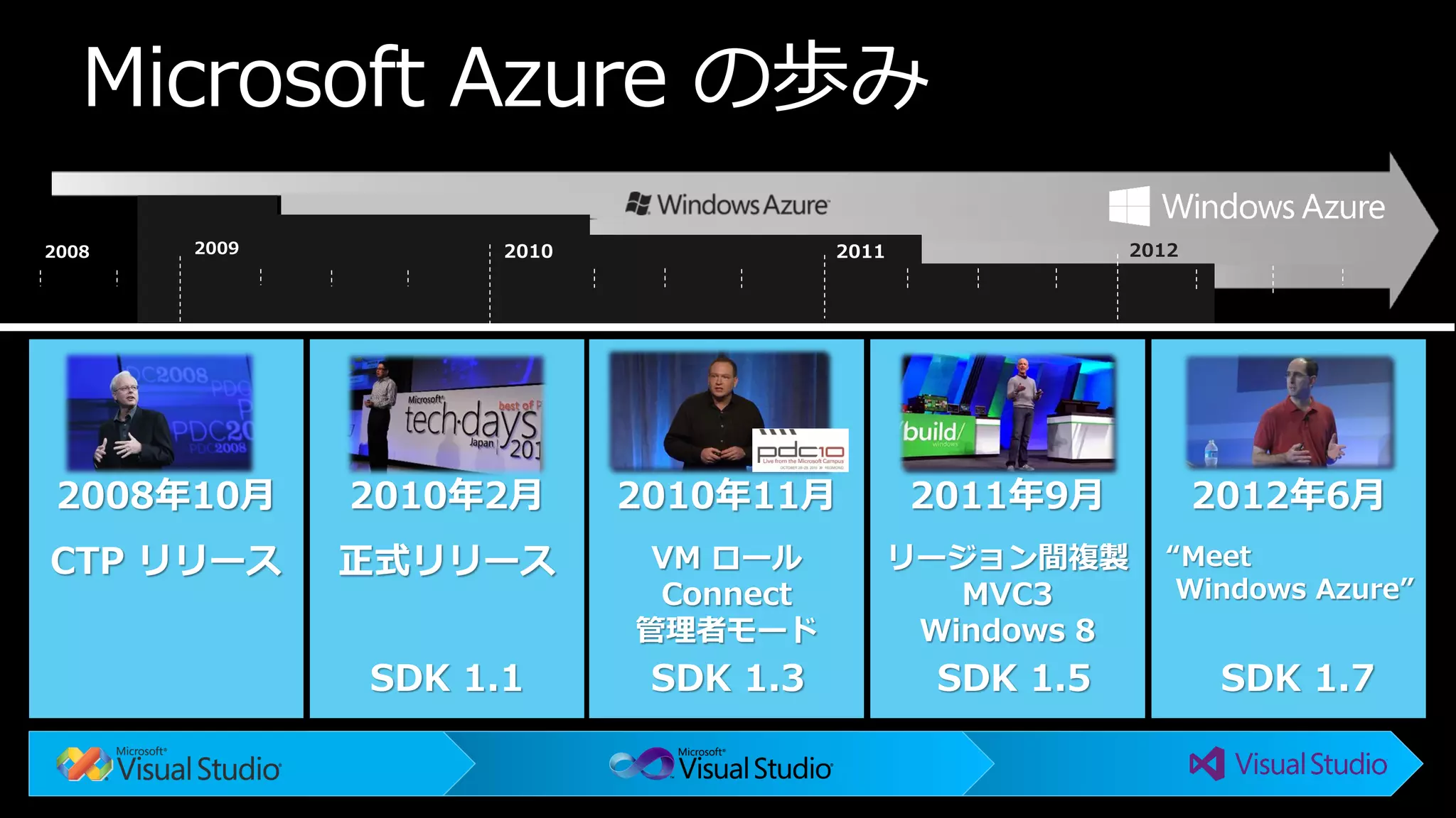SDK 1.1SDK 1.3SDK 1.5SDK 1.7 
Microsoft Azureの歩み  