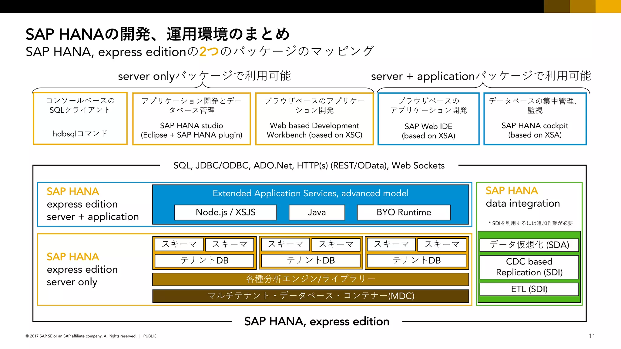 11PUBLIC© 2017 SAP SE or an SAP affiliate company. All rights reserved. ǀ
SAP HANA
SAP HANA, express edition 2
SAP HANA
express edition
server only
SAP HANA
express edition
server + application
/
SQL
hdbsql
SAP HANA studio
(Eclipse + SAP HANA plugin)
SAP Web IDE
(based on XSA)
SAP HANA, express edition
SQL, JDBC/ODBC, ADO.Net, HTTP(s) (REST/OData), Web Sockets
(MDC)
SAP HANA
data integration
* SDI
DB DB DB
Web based Development
Workbench (based on XSC)
SAP HANA cockpit
(based on XSA)
server only server + application
Extended Application Services, advanced model
Node.js / XSJS BYO RuntimeJava
(SDA)
ETL (SDI)
CDC based
Replication (SDI)
 