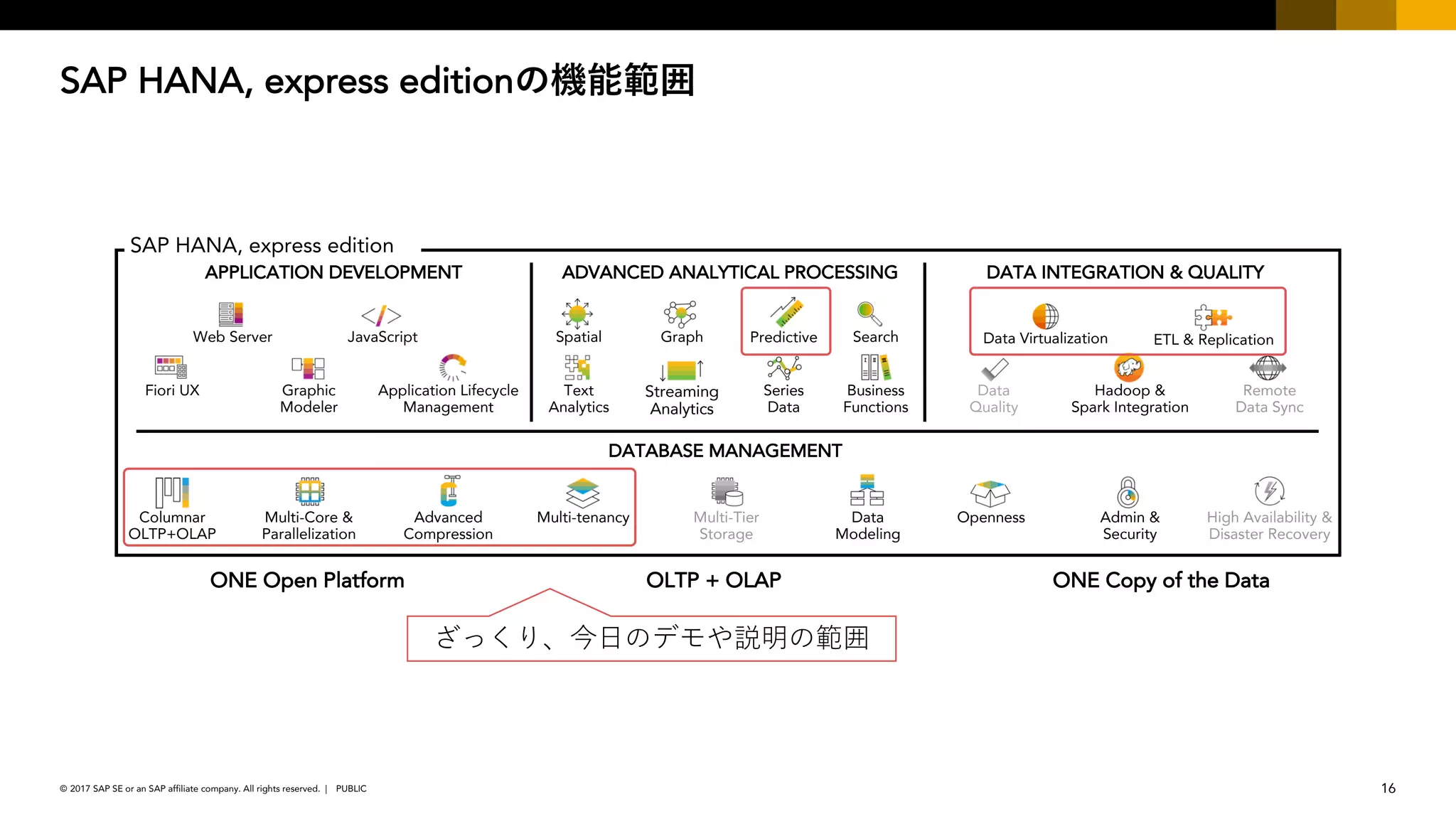 16PUBLIC© 2017 SAP SE or an SAP affiliate company. All rights reserved. ǀ
DATABASE MANAGEMENT
Web Server JavaScript
Graphic
Modeler
Data Virtualization ETL & Replication
Columnar
OLTP+OLAP
Multi-Core &
Parallelization
Advanced
Compression
Multi-tenancy Multi-Tier
Storage
Graph Predictive Search
Data
Quality
Series
Data
Business
Functions
Hadoop &
Spark Integration
Application Lifecycle
Management
High Availability &
Disaster Recovery
OpennessData
Modeling
Admin &
Security
Remote
Data Sync
Spatial
Text
Analytics
Fiori UX
APPLICATION DEVELOPMENT DATA INTEGRATION & QUALITYADVANCED ANALYTICAL PROCESSING
SAP HANA Platform
Streaming
Analytics
SAP HANA, express edition
OLTP + OLAPONE Open Platform ONE Copy of the Data
DATABASE MANAGEMENT
Web Server JavaScript
Graphic
Modeler
Data Virtualization ETL & Replication
Columnar
OLTP+OLAP
Multi-Core &
Parallelization
Advanced
Compression
Multi-tenancy Multi-Tier
Storage
Graph Predictive Search
Data
Quality
Series
Data
Business
Functions
Hadoop &
Spark Integration
Application Lifecycle
Management
High Availability &
Disaster Recovery
OpennessData
Modeling
Admin &
Security
Remote
Data Sync
Spatial
Text
Analytics
Fiori UX
APPLICATION DEVELOPMENT DATA INTEGRATION & QUALITYADVANCED ANALYTICAL PROCESSING
SAP HANA, express edition
Streaming
Analytics
 