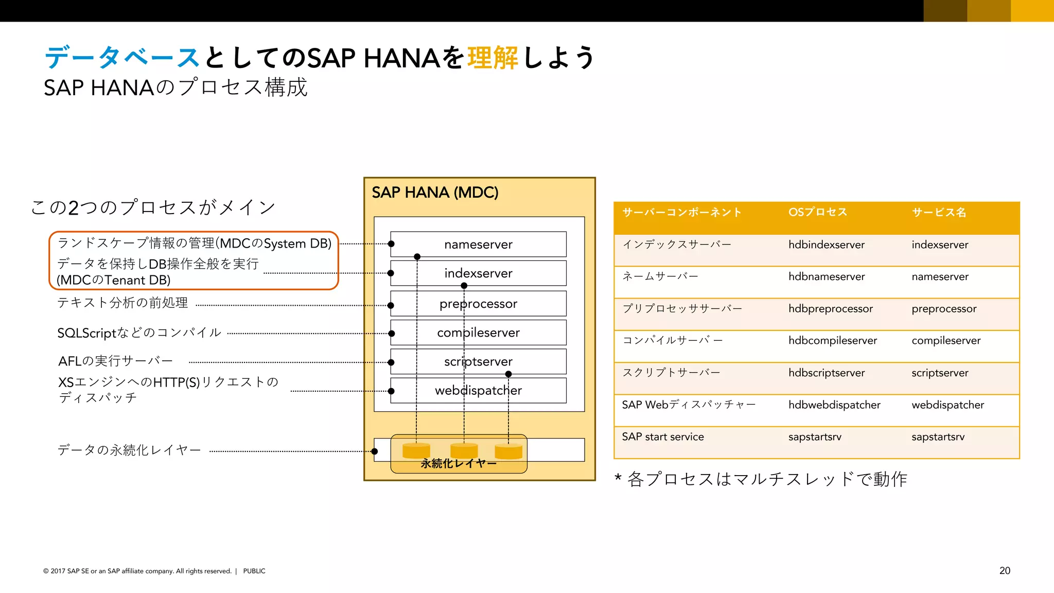 20PUBLIC© 2017 SAP SE or an SAP affiliate company. All rights reserved. ǀ
SAP HANA
SAP HANA(
SAP HANA (MDC)
compileserver
scriptserver
webdispatcher
nameserver
indexserver
preprocessor
( MDC(System DB)
DB
(MDC(Tenant DB)
(
(
OS
hdbindexserver indexserver
hdbnameserver nameserver
hdbpreprocessor preprocessor
hdbcompileserver compileserver
hdbscriptserver scriptserver
SAP Web hdbwebdispatcher webdispatcher
SAP start service sapstartsrv sapstartsrv
SQLScript (
AFL(
XS (HTTP(S) (
(2 (
*
 
