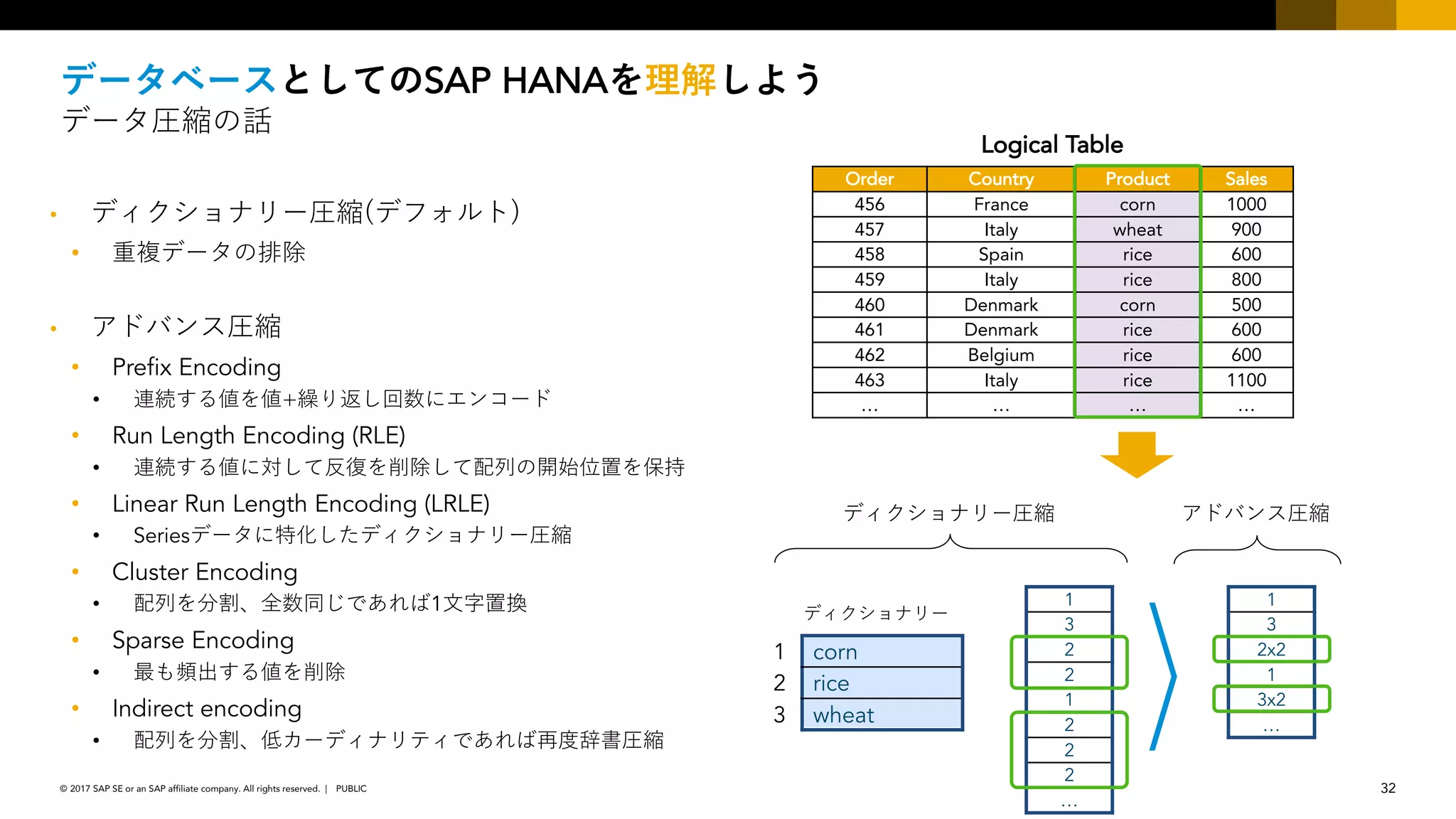 32PUBLIC© 2017 SAP SE or an SAP affiliate company. All rights reserved. ǀ
SAP HANA
+
•
• +
•
• Prefix Encoding
•
• Run Length Encoding (RLE)
• ( ( +
• Linear Run Length Encoding (LRLE)
• Series
• Cluster Encoding
• ) 1
• Sparse Encoding
•
• Indirect encoding
• )
Order Country Product Sales
456 France corn 1000
457 Italy wheat 900
458 Spain rice 600
459 Italy rice 800
460 Denmark corn 500
461 Denmark rice 600
462 Belgium rice 600
463 Italy rice 1100
… … … …
Logical Table
1 corn
2 rice
3 wheat
1
3
2x2
1
3x2
…
1
3
2
2
1
2
2
2
…
 