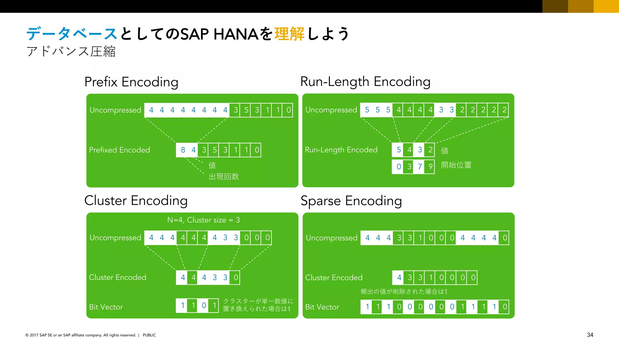34PUBLIC© 2017 SAP SE or an SAP affiliate company. All rights reserved. ǀ
Prefix Encoding
4 4 4 4 4 4 4 4 3 5 3 1 1 0Uncompressed
8 4 3 5 3 1 1 0Prefixed Encoded
Run-Length Encoding
5 5 5 4 4 4 4 3 3 2 2 2 2 2Uncompressed
5 4 3 2Run-Length Encoded
0 3 7 9
Cluster Encoding
4 4 4 4 4 4 4 3 3 0 0 0Uncompressed
4 4 4 3 3 0Cluster Encoded
N=4, Cluster size = 3
Bit Vector 1 1 0 1 1
Sparse Encoding
4 4 4 3 3 1 0 0 0 4 4 4 4 0Uncompressed
4 3 3 1 0 0 0 0Cluster Encoded
Bit Vector
1
1 1 1 0 0 0 0 0 0 1 1 1 1 0
SAP HANA
 