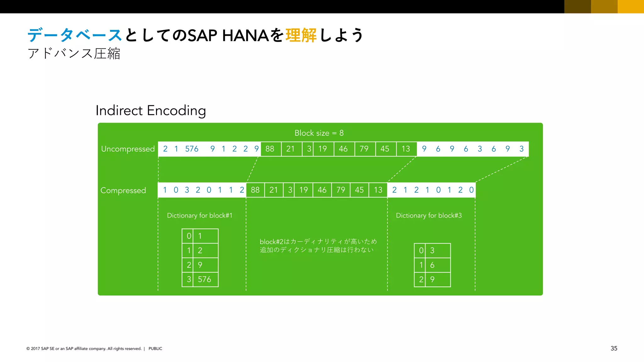 35PUBLIC© 2017 SAP SE or an SAP affiliate company. All rights reserved. ǀ
Indirect Encoding
2 1 576 9 1 2 2 9 88 21 3 19 46 79 45 13 9 6 9 6 3 6 9 3Uncompressed
Compressed
Block size = 8
1 0 3 2 0 1 1 2 88 21 3 19 46 79 45 13 2 1 2 1 0 1 2 0
0 1
1 2
2 9
3 576
0 3
1 6
2 9
Dictionary for block#1 Dictionary for block#3
block#2
SAP HANA
 
