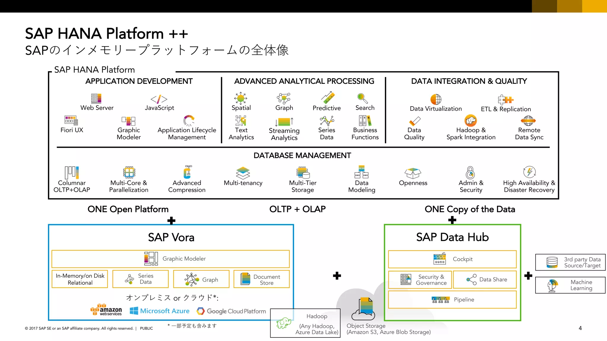 4PUBLIC© 2017 SAP SE or an SAP affiliate company. All rights reserved. ǀ
SAP HANA Platform ++
SAP
OLTP + OLAPONE Open Platform ONE Copy of the Data
or * :
In-Memory/on Disk
Relational
SAP Vora
Graphic Modeler
Series
Data Graph
Document
Store
Object Storage
(Amazon S3, Azure Blob Storage)
Hadoop
(Any Hadoop,
Azure Data Lake)
3rd party Data
Source/Target
SAP Data Hub
Cockpit
Pipeline
Security &
Governance
Data Share
DATABASE MANAGEMENT
Web Server JavaScript
Graphic
Modeler
Data Virtualization ETL & Replication
Columnar
OLTP+OLAP
Multi-Core &
Parallelization
Advanced
Compression
Multi-tenancy Multi-Tier
Storage
Graph Predictive Search
Data
Quality
Series
Data
Business
Functions
Hadoop &
Spark Integration
Application Lifecycle
Management
High Availability &
Disaster Recovery
OpennessData
Modeling
Admin &
Security
Remote
Data Sync
Spatial
Text
Analytics
Fiori UX
APPLICATION DEVELOPMENT DATA INTEGRATION & QUALITYADVANCED ANALYTICAL PROCESSING
SAP HANA Platform
Streaming
Analytics
Machine
Learning
 