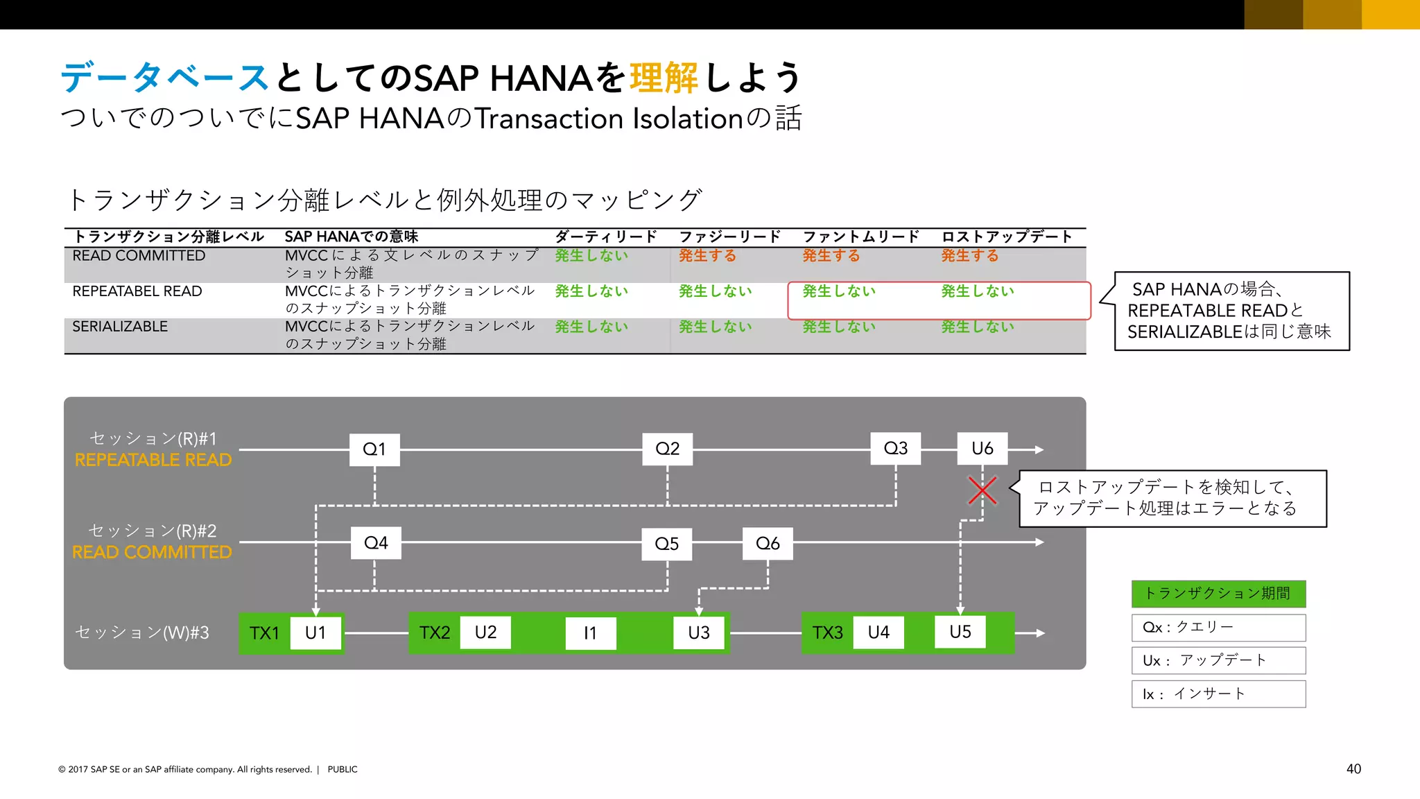 40PUBLIC© 2017 SAP SE or an SAP affiliate company. All rights reserved. ǀ
SAP HANA
SAP HANA Transaction Isolation
Q1
: (R)#1
REPEATABLE READ
: (R)#2
READ COMMITTED
: (W)#3 TX1 U1
Q2 Q3
Q4 Q5 Q6
TX2 U2 U3 TX3 U4 U5
U6
I1 Qx
Ux : :
Ix :
SAP HANA
READ COMMITTED MVCC :
:
REPEATABEL READ MVCC
: :
SERIALIZABLE MVCC
: :
:
SAP HANA
REPEATABLE READ
SERIALIZABLE
:
:
 