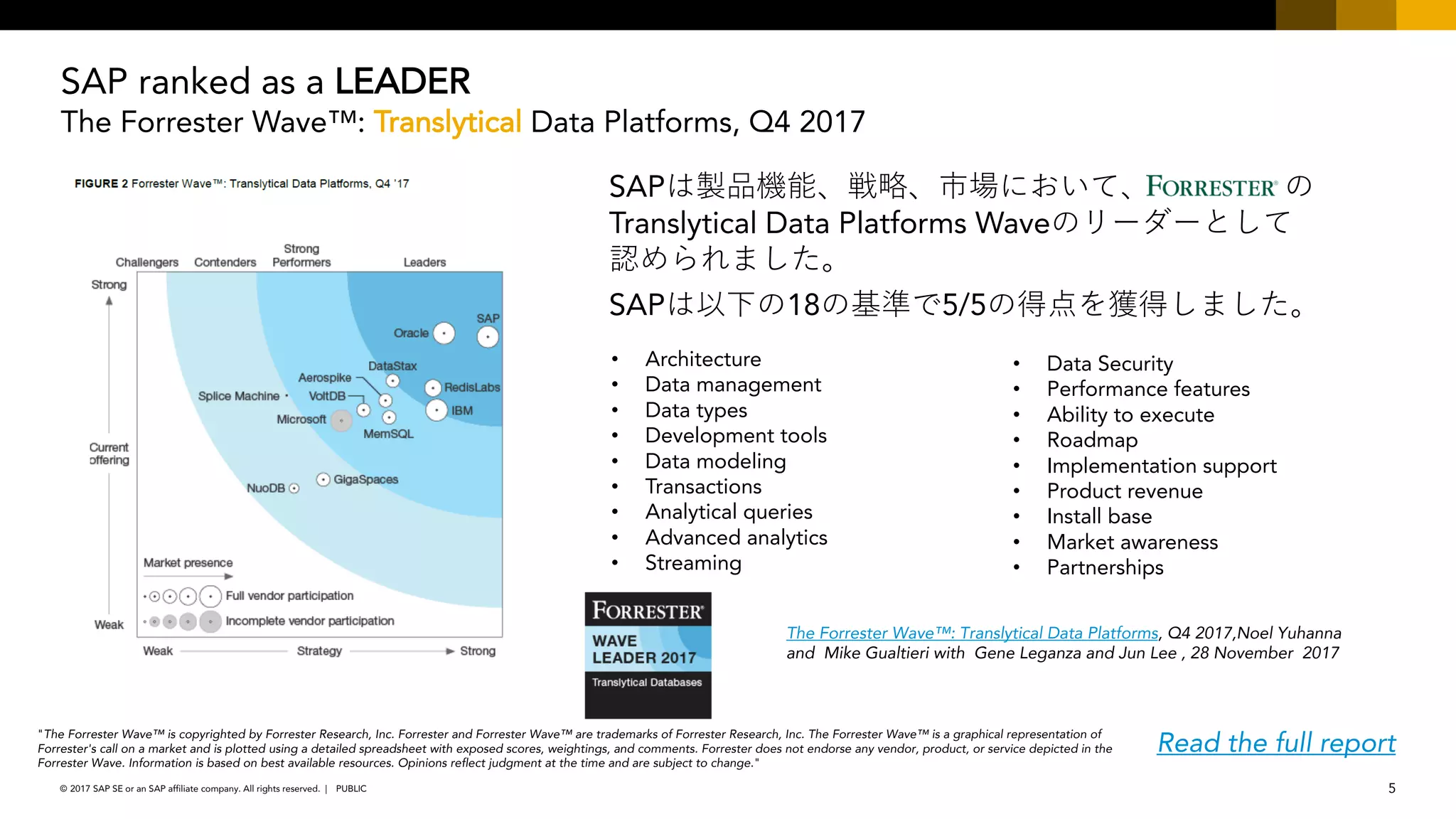 5PUBLIC© 2017 SAP SE or an SAP affiliate company. All rights reserved. ǀ
SAP ranked as a LEADER
The Forrester Wave™: Translytical Data Platforms, Q4 2017
SAP
Translytical Data Platforms Wave
SAP 18 5/5
The Forrester Wave™: Translytical Data Platforms, Q4 2017,Noel Yuhanna
and Mike Gualtieri with Gene Leganza and Jun Lee , 28 November 2017
Read the full report
"The Forrester Wave™ is copyrighted by Forrester Research, Inc. Forrester and Forrester Wave™ are trademarks of Forrester Research, Inc. The Forrester Wave™ is a graphical representation of
Forrester's call on a market and is plotted using a detailed spreadsheet with exposed scores, weightings, and comments. Forrester does not endorse any vendor, product, or service depicted in the
Forrester Wave. Information is based on best available resources. Opinions reflect judgment at the time and are subject to change."
• Architecture
• Data management
• Data types
• Development tools
• Data modeling
• Transactions
• Analytical queries
• Advanced analytics
• Streaming
• Data Security
• Performance features
• Ability to execute
• Roadmap
• Implementation support
• Product revenue
• Install base
• Market awareness
• Partnerships
 