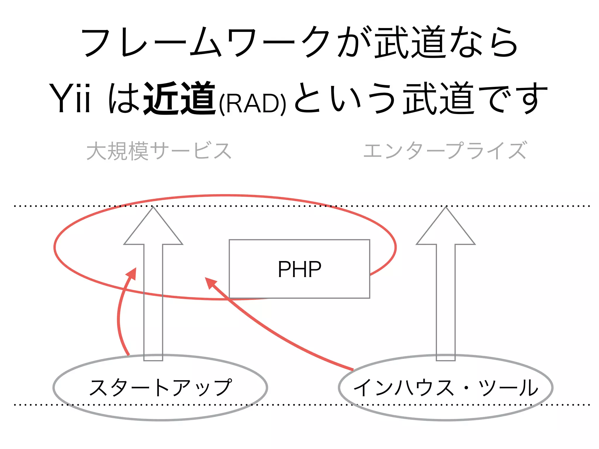 フレームワークが武道なら
Yii は近道(RAD)という武道です
PHP
スタートアップ
大規模サービス
インハウス・ツール
エンタープライズ
 