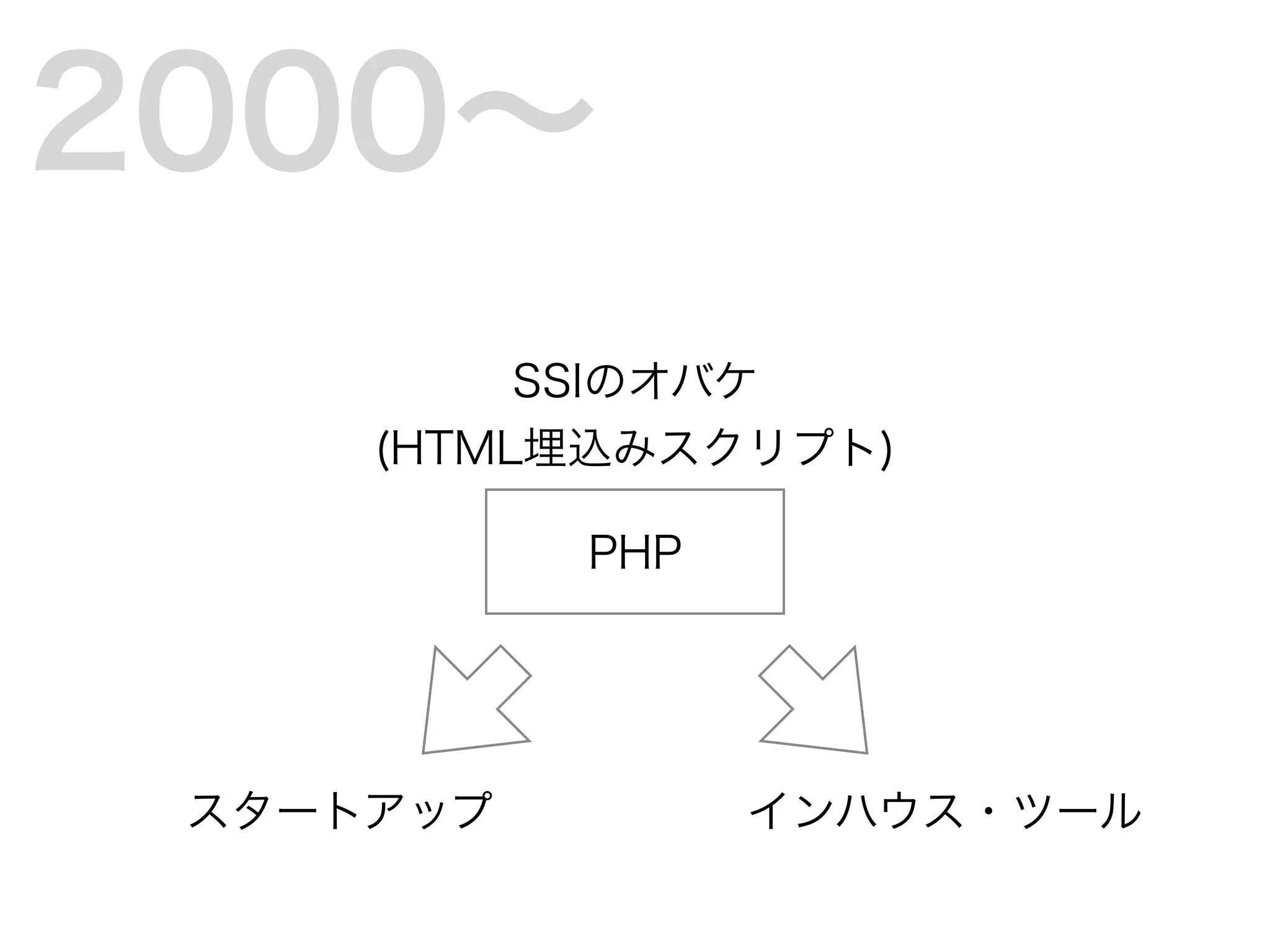 PHP
スタートアップ インハウス・ツール
SSIのオバケ
(HTML埋込みスクリプト)
2000∼
 