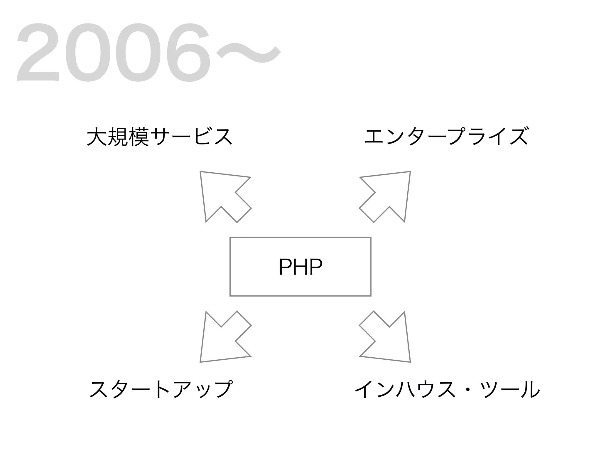 2006∼
PHP
スタートアップ
大規模サービス
インハウス・ツール
エンタープライズ
 