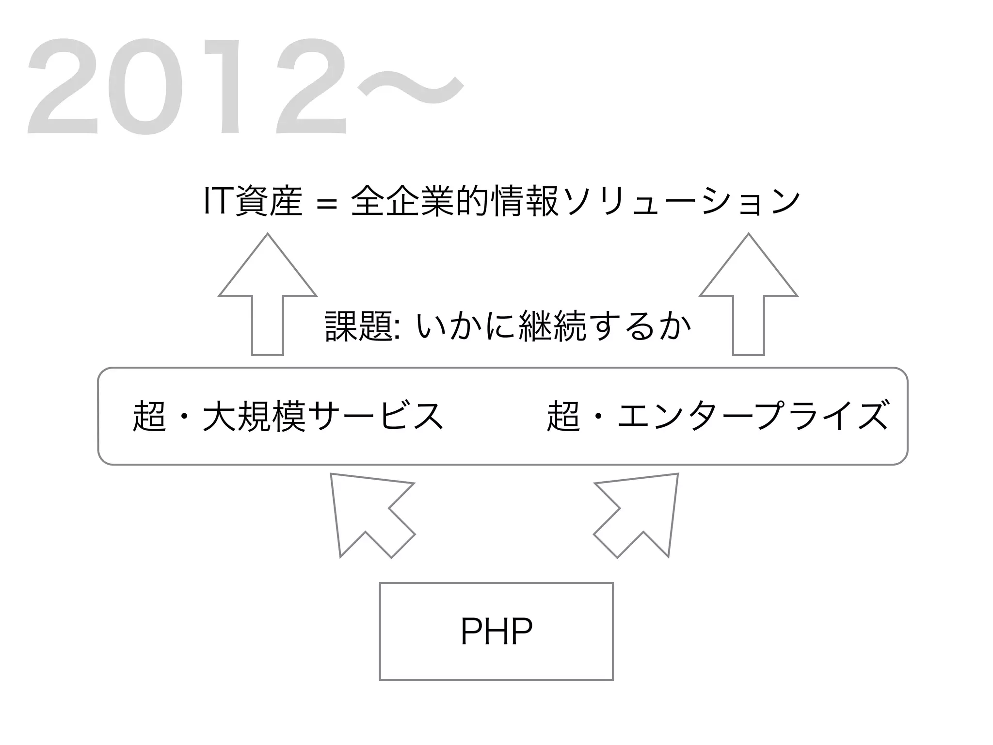 2012∼
PHP
超・大規模サービス 超・エンタープライズ
IT資産 = 全企業的情報ソリューション
課題: いかに継続するか
 