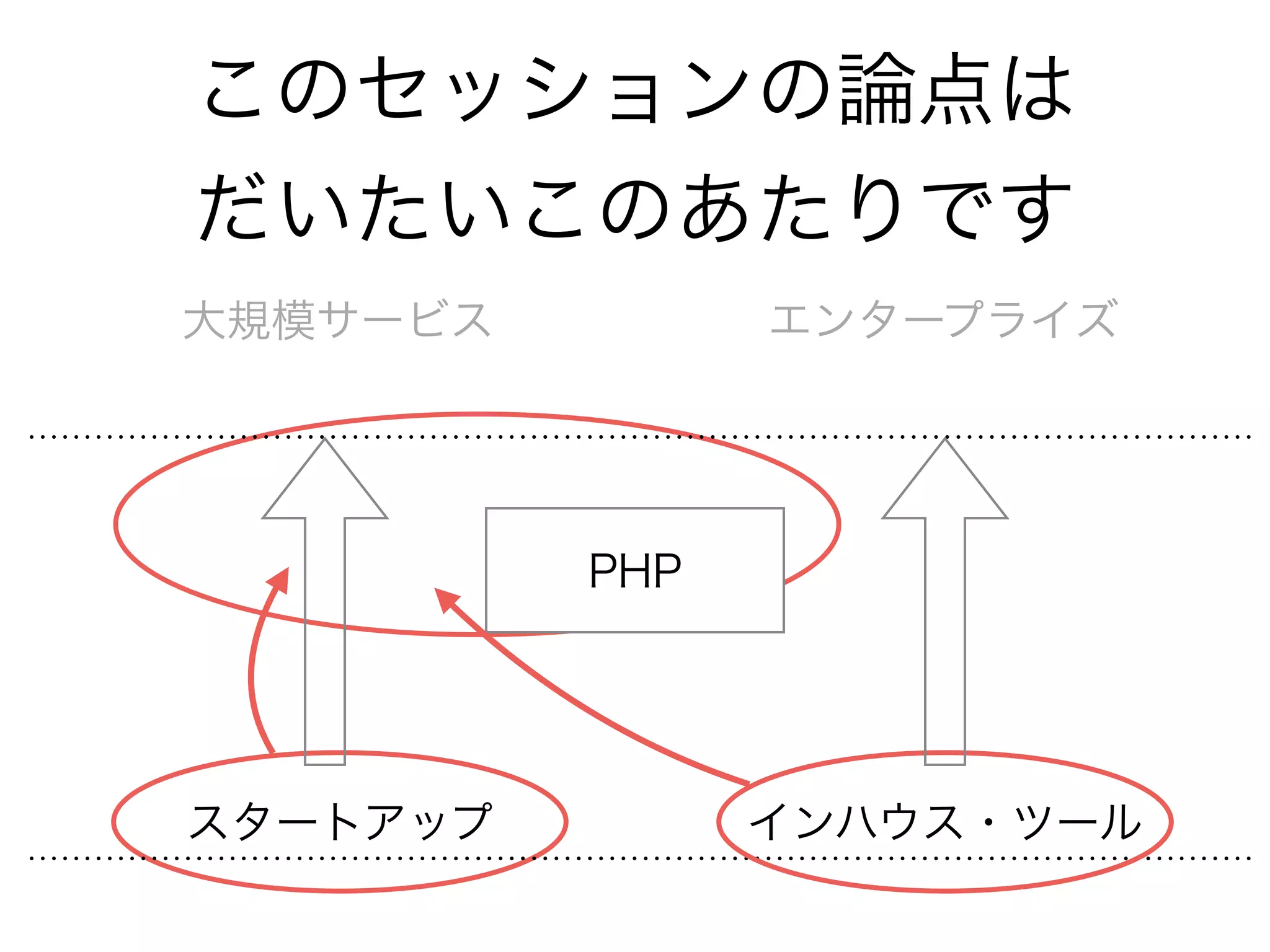 このセッションの論点は
だいたいこのあたりです
PHP
スタートアップ
大規模サービス
インハウス・ツール
エンタープライズ
 
