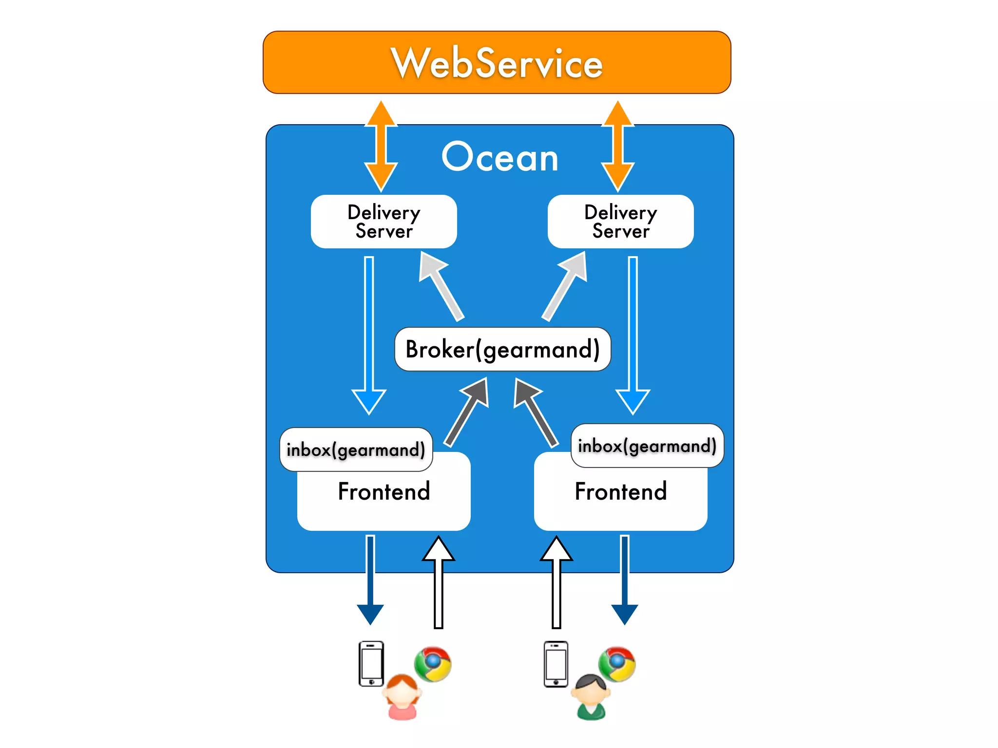 WebService

                  Ocean
      Delivery            Delivery
       Server              Server




            Broker(gearmand)



inbox(gearmand)           inbox(gearmand)

     Frontend             Frontend
 