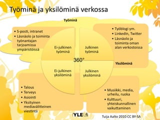 Työminä	
  ja	
  yksilöminä	
  verkossa
Työminä
Yksilöminä
Tuija	
  Aalto	
  2010	
  CC	
  BY-­‐SA
360°
 