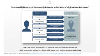 Datankerääjät pyrkivät luomaan jokaisesta kuluttajasta ”digitaalisen kaksosen”
Data kerätään eri lähteistä ja yhdistetään tunnistetietojen avulla.
Mitä enemmän meistä on dataa, sitä paremmin meihin voidaan vaikuttaa.
Lähteet: Forbrukerrådet, Out of Control, 14.1.2020, https://fil.forbrukerradet.no/wp-content/uploads/2020/01/2020-01-14-out-of-control-final-version.pdf
12
 