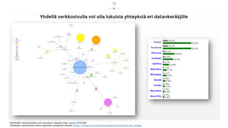 Yhdellä verkkosivulla voi olla lukuisia yhteyksiä eri datankerääjille
Esimerkki: Suomiurheilu.com-sivuston request map –kuva, 13.10.2021
Oikkealla: nettisivuilla eniten käytetyt sosiaaliset skriptit, https://w3techs.com/technologies/overview/social_widget
13
 