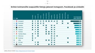 Eniten kolmansille osapuolille tietoja jakavat Instagram, Facebook ja LinkedIn
Lähde: pCloud, 5.3.2021, https://blog.pcloud.com/invasive-apps/
17
 