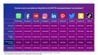 Kuinka moni suomalainen käyttää tai EI KÄYTÄ somepalvelujen tunnuksiaan?
Datalähde: AudienceProject, Insights 2020: Apps & social media usage (n. 2000 vastaajaa Suomessa, 15-75-vuotiaat),
SVT:n väestötiedot 31.12.2020 (stat.fi), kuva: Harto Pönkä, 12.4.2021 ja 23.3.2022.
WhatsApp Facebook YouTube Instagram LinkedIn Pinterest Twitter Snapchat TikTok
Päivässä 2 918 000 2 574 000 1 248 000 1 740 000 282 500 211 800 460 300 548 600 160 700
Viikossa 3 410 000 3 013 000 2 555 000 2 169 000 723 100 616 000 745 700 707 600 308 000
Kuukau-
dessa
3 480 000 3 107 000 2 882 000 2 237 000 1 028 000 875 900 856 200 771 300 324 700
Harvemmin/
ei käytä
35 150 31 390 89 140 22 600 101 700 86 630 64 450 23 850 10 040
Yhteensä 3 515 000 3 139 000 2 971 000 2 260 000 1 130 000 962 500 920 700 795 100 334 800
 