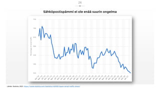 Sähköpostispämmi ei ole enää suurin ongelma
26
Lähde: Statista, 2021, https://www.statista.com/statistics/420391/spam-email-traffic-share/
 