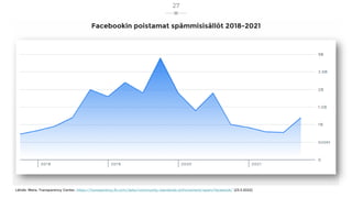 Facebookin poistamat spämmisisällöt 2018-2021
27
Lähde: Meta, Transparency Center, https://transparency.fb.com/data/community-standards-enforcement/spam/facebook/ (23.3.2022)
 