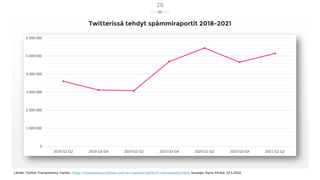 Twitterissä tehdyt spämmiraportit 2018-2021
28
Lähde: Twitter Transparency Center, https://transparency.twitter.com/en/reports/platform-manipulation.html, kuvaaja: Harto Pönkä, 23.3.2022
 