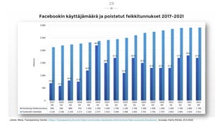 Facebookin käyttäjämäärä ja poistetut feikkitunnukset 2017-2021
29
Lähde: Meta, Transparency Center, https://transparency.fb.com/data/community-standards-enforcement/fake-accounts/facebook/, kuvaaja: Harto Pönkä, 23.3.2022
 