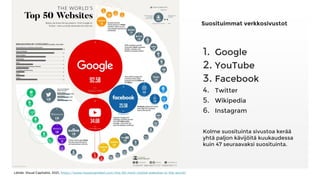 Suosituimmat verkkosivustot
Lähde: Visual Capitalist, 2021, https://www.visualcapitalist.com/the-50-most-visited-websites-in-the-world/
3
1. Google
2. YouTube
3. Facebook
4. Twitter
5. Wikipedia
6. Instagram
Kolme suosituinta sivustoa kerää
yhtä paljon kävijöitä kuukaudessa
kuin 47 seuraavaksi suosituinta.
 