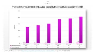 Twitterin käyttäjämäärä (mDAU) ja operoidut käyttäjätunnukset 2018-2021
30
Lähde: Twitter Transparency Center, https://transparency.twitter.com/en/reports/rules-enforcement.html, kuvaaja: Harto Pönkä, 23.3.2022
 