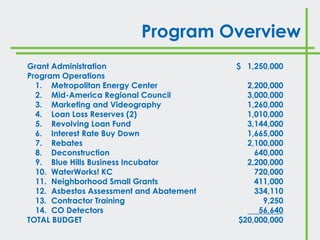 Program Overview
Grant Administration                      $ 1,250,000
Program Operations
  1. Metropolitan Energy Center             2,200,000
  2. Mid-America Regional Council           3,000,000
  3. Marketing and Videography              1,260,000
  4. Loan Loss Reserves (2)                 1,010,000
  5. Revolving Loan Fund                    3,144,000
  6. Interest Rate Buy Down                 1,665,000
  7. Rebates                                2,100,000
  8. Deconstruction                           640,000
  9. Blue Hills Business Incubator          2,200,000
  10. WaterWorks! KC                          720,000
  11. Neighborhood Small Grants               411,000
  12. Asbestos Assessment and Abatement       334,110
  13. Contractor Training                       9,250
  14. CO Detectors                             56,640
TOTAL BUDGET                              $20,000,000
 