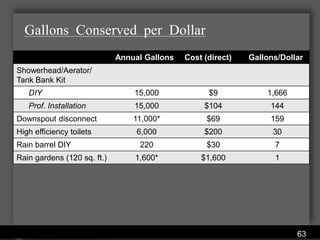 Gallons Conserved per Dollar
                             Annual Gallons               Cost (direct)   Gallons/Dollar
Showerhead/Aerator/
Tank Bank Kit
   DIY                               15,000                     $9            1,666
   Prof. Installation                15,000                    $104            144
Downspout disconnect                 11,000*                    $69            159
High efficiency toilets                6,000                   $200             30
Rain barrel DIY                          220                    $30             7
Rain gardens (120 sq. ft.)            1,600*                  $1,600            1




                              Water Services Department
                                                                                      63
 