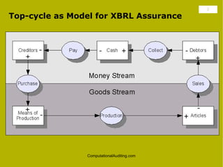 2

Top-cycle as Model for XBRL Assurance




                ComputationalAuditing.com
 
