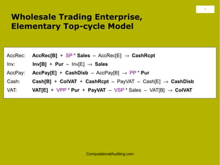 4

  Wholesale Trading Enterprise,
  Elementary Top-cycle Model


AccRec:   AccRec[B] + SP * Sales – AccRec[E] → CashRcpt
Inv:      Inv[B] + Pur – Inv[E] → Sales
AccPay:   AccPay[E] + CashDisb – AccPay[B] → PP * Pur
Cash:     Cash[B] + ColVAT + CashRcpt – PayVAT – Cash[E] → CashDisb
VAT:      VAT[E] + VPP * Pur + PayVAT – VSP * Sales – VAT[B] → ColVAT




                              ComputationalAuditing.com
 