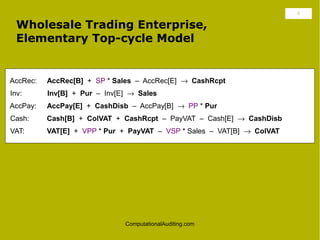 4

  Wholesale Trading Enterprise,
  Elementary Top-cycle Model


AccRec:   AccRec[B] + SP * Sales – AccRec[E] → CashRcpt
...