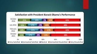 11%
13%
15%
21%
17%
21%
17%
19%
8%
7%
9%
7%
15%
17%
12%
11%
48%
43%
48%
43%
0% 20% 40% 60% 80% 100%
October
2015
February
2016
July 2016
October
2016
Satisfaction with President Barack Obama's Performance
Very Satisfied Somewhat Satisfied Neutral Somewhat Dissatisfied Very Dissatisfied
 