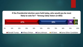 47% 39% 9%
1%
4%
0% 10% 20% 30% 40% 50% 60% 70% 80% 90% 100%
If the Presidential election were held today, who would you be most
likely to vote for? *Among Likely Voters (n=892)
Donald Trump Hillary Clinton Gary Johnson Jill Stein Some Other Candidate
 